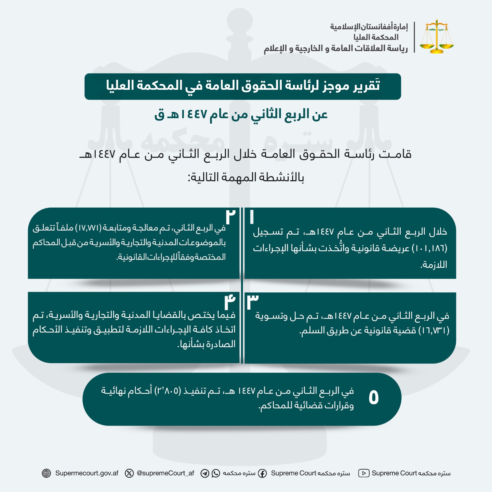 تَقرير موجز لرئاسة الحقوق العامة في المحكمة العليا عن الربع الثاني من عام ١٤٤٧هـ ق