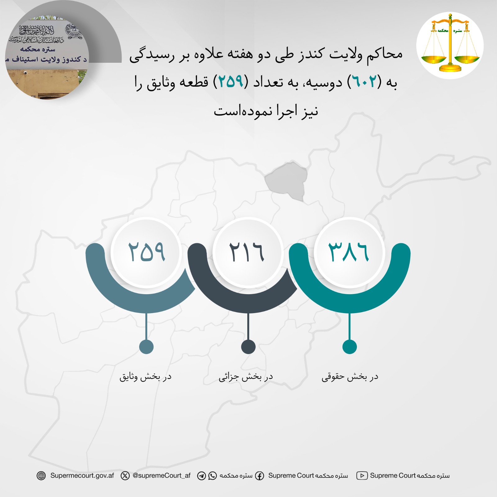 محاکم ولايت کندز طی دو هفته علاوه بر رسيدگی به (۶۰۲) دوسیه، به تعداد (۲۵۹) قطعه وثایق را نیز اجرا نموده‌است