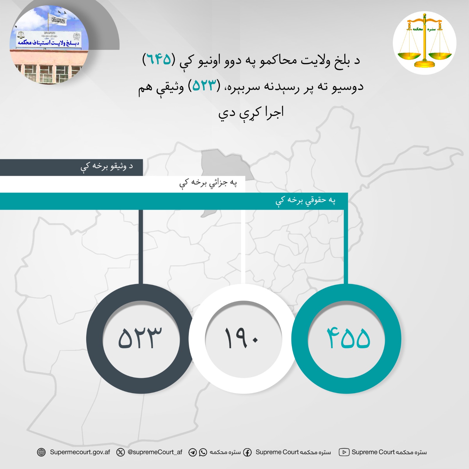 د بلخ ولايت محاکمو په دوو اونيو کې (۶۴۵) دوسیو ته پر رسېدنه سربېره، (۵۲۳) وثیقې هم اجرا کړې دي