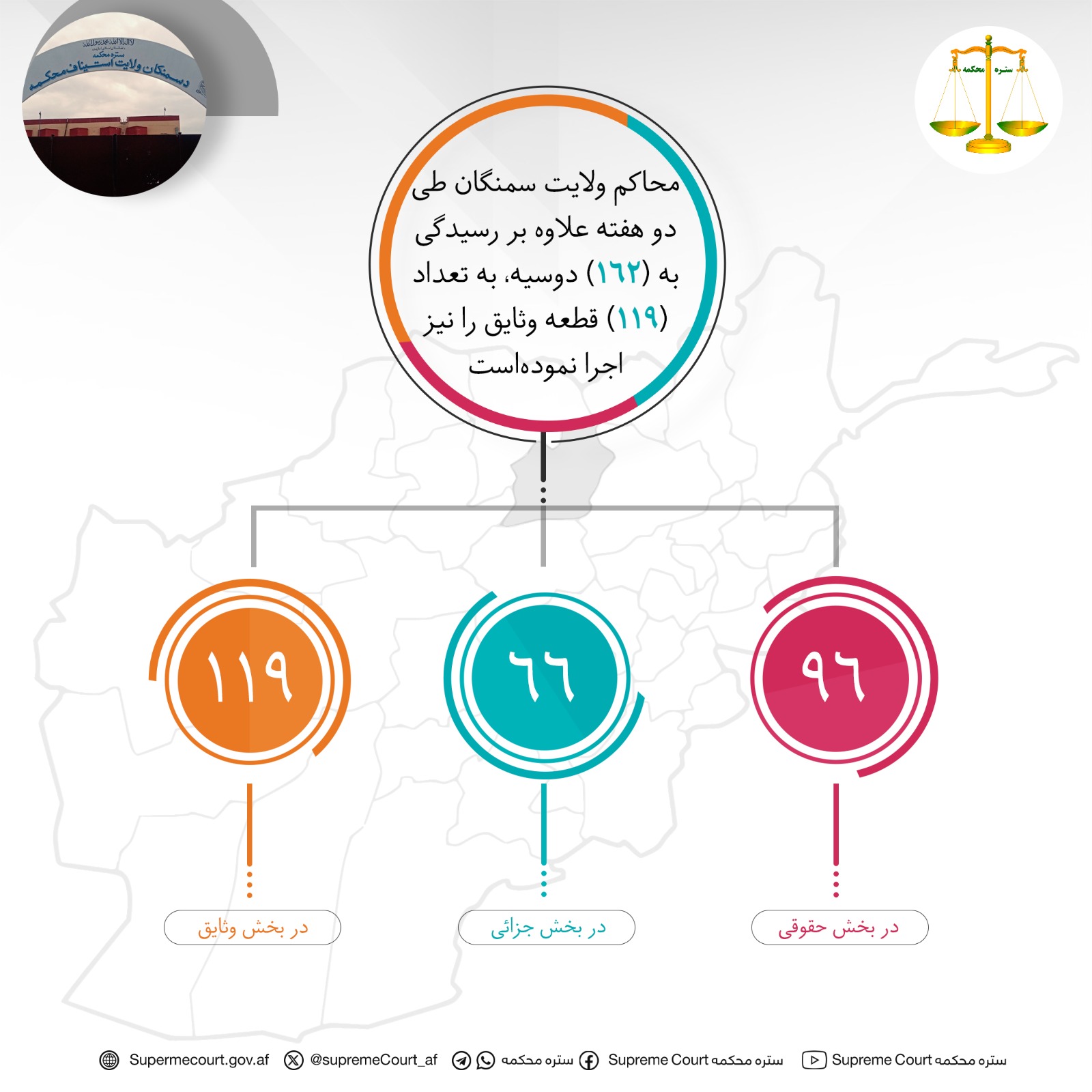 محاکم ولايت سمنگان طی دو هفته علاوه بر رسيدگی به (۱۶۲) دوسیه، به تعداد (۱۱۹) قطعه وثایق را نیز اجرا نموده‌است