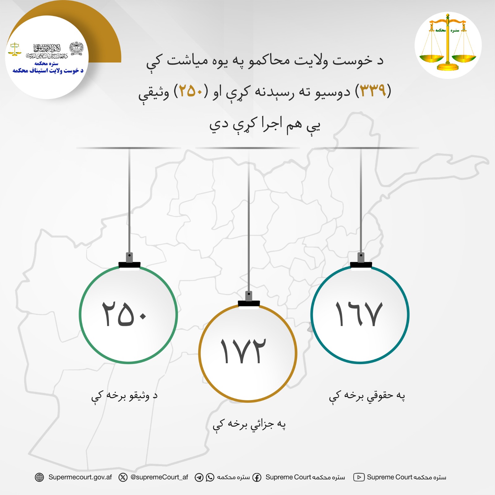 د خوست ولایت محاکمو په يوه مياشت کې (۳۳۹) دوسيو ته رسېدنه کړې او (۲۵۰) وثیقې يې هم اجرا کړې دي
