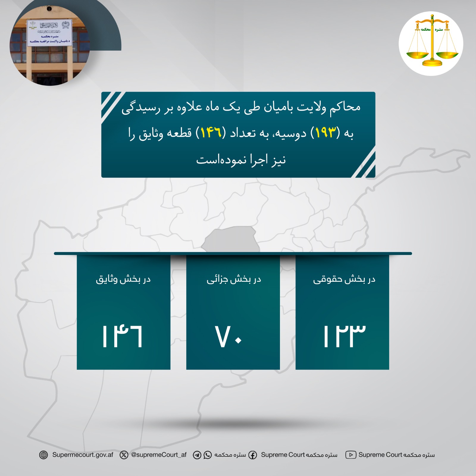 محاکم ولایت باميان طی یک ماه علاوه بر رسیدگی به (۱۹۳) دوسیه، به تعداد (۱۴۶) قطعه وثایق را نیز اجرا نموده‌است
