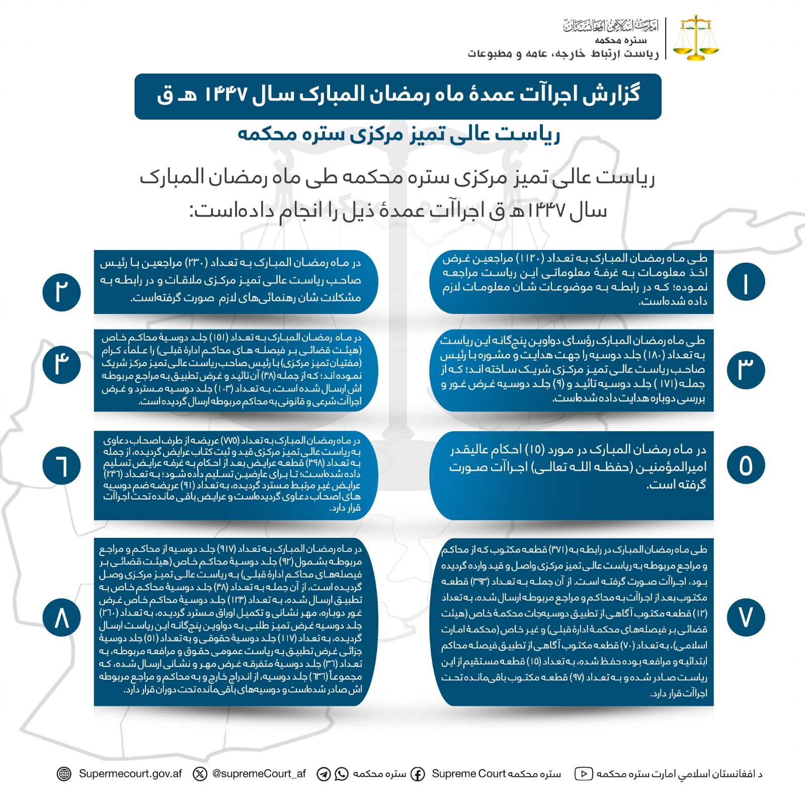 گزارش اجراآت عمدۀ ماه رمضان المبارک سال ۱۴۴۷ ه‍ـ ق، ریاست عالی تمیز مرکزی ستره محکمه 