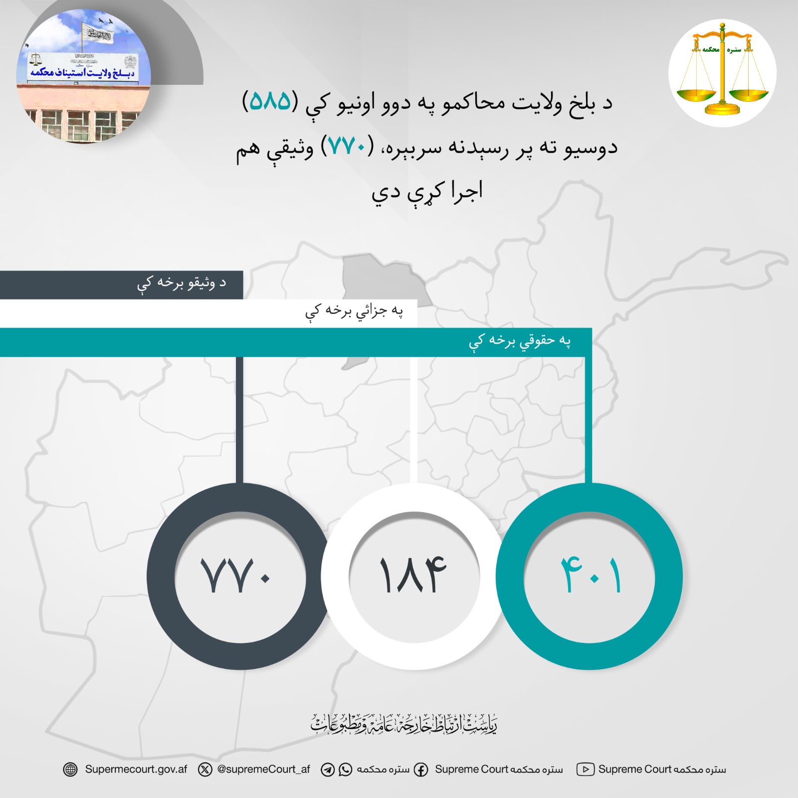 د بلخ ولايت محاکمو په دوو اونيو کې (۵۸۵) دوسیو ته پر رسېدنه سربېره، (۷۷۰) وثیقې هم اجرا کړې دي