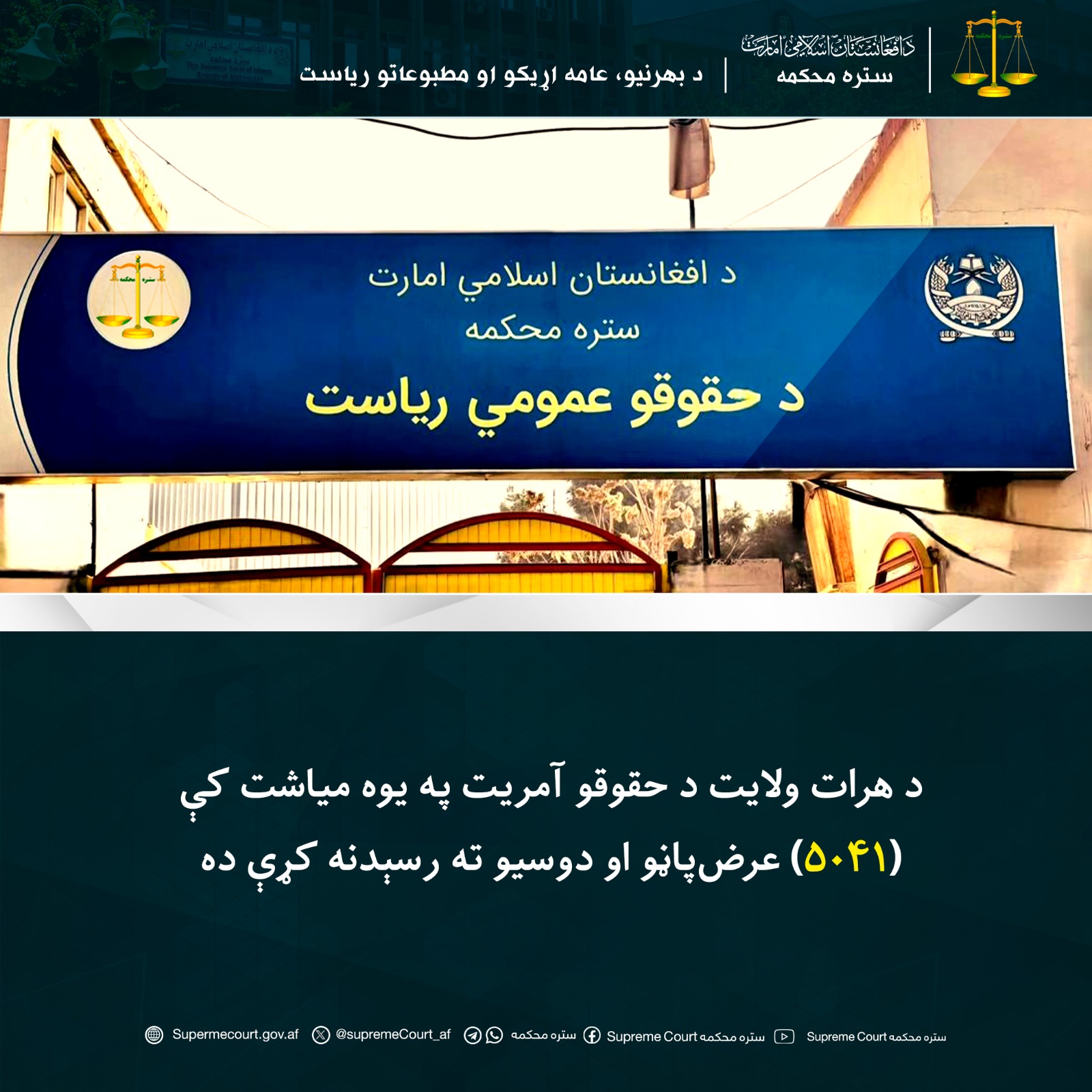 د هرات ولایت د حقوقو آمریت په یوه میاشت کې (۵۰۴۱) عرض‌پاڼو او دوسيو ته رسېدنه کړې ده