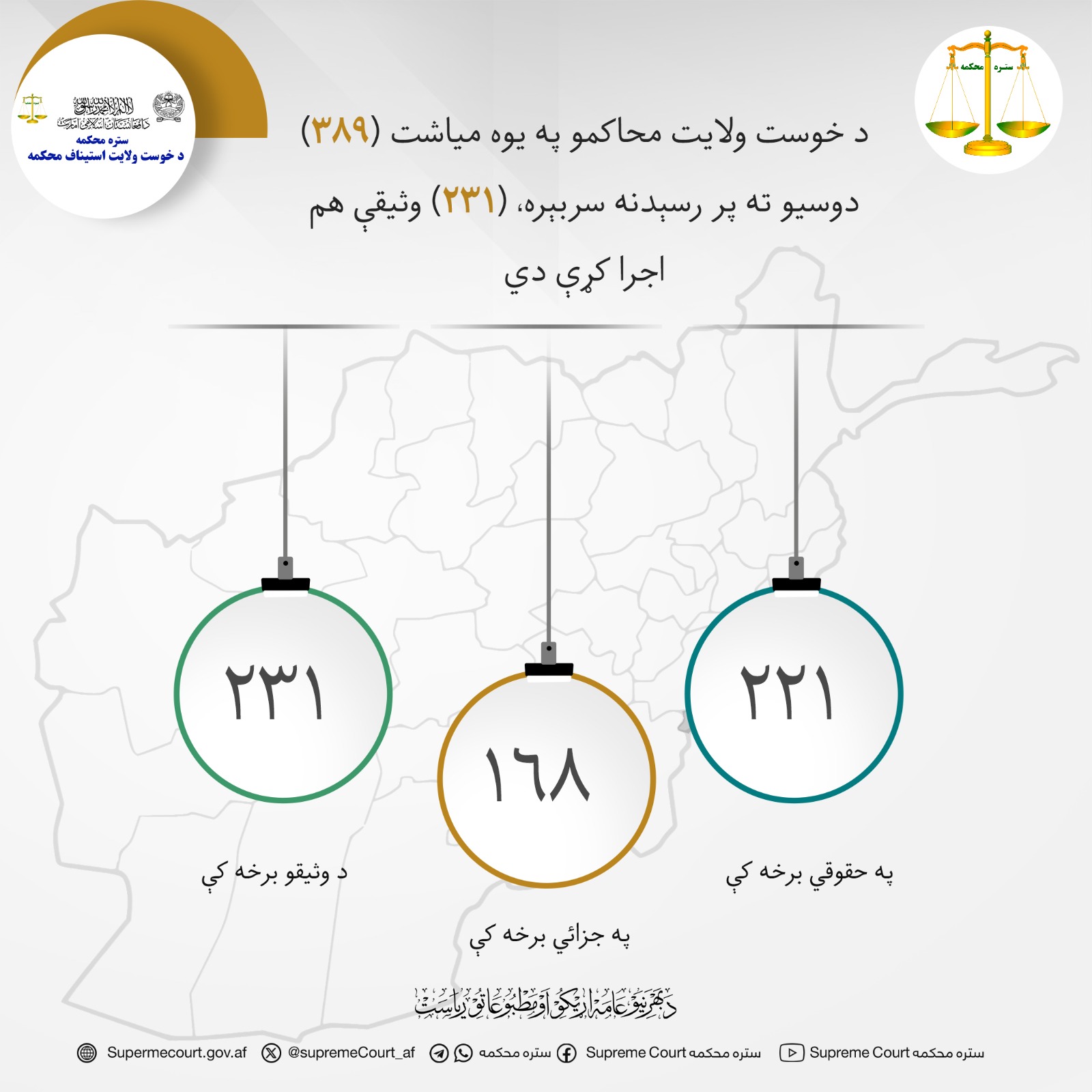 د خوست ولایت محاکمو په يوه مياشت (۳۸۹) دوسيو ته پر رسېدنه سربېره، (۲۳۱) وثیقې هم اجرا کړې دي