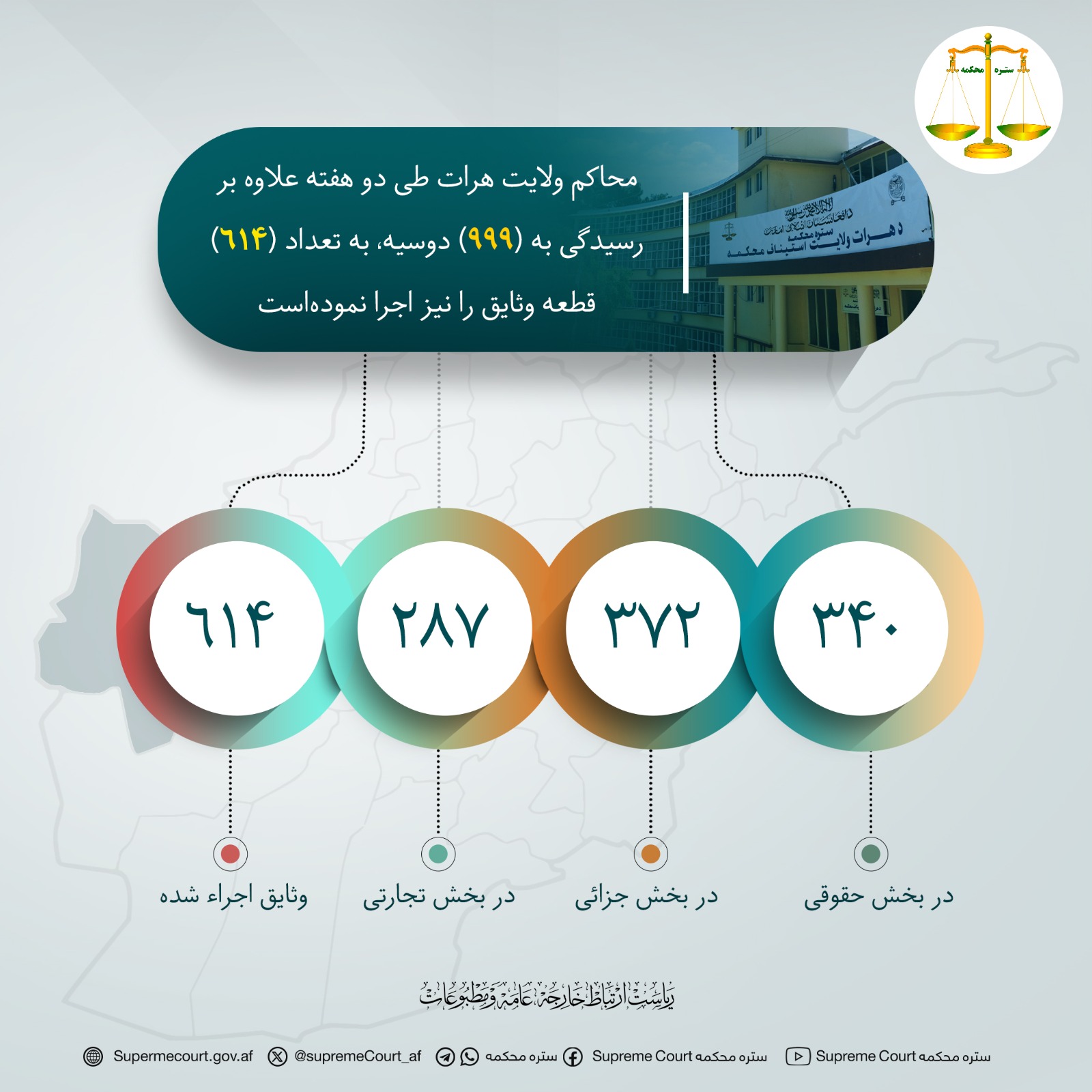 محاکم ولايت هرات طی دو هفته علاوه بر رسيدگی به (۹۹۹) دوسیه، به تعداد (۶۱۴) قطعه وثایق را نیز اجرا نموده‌است