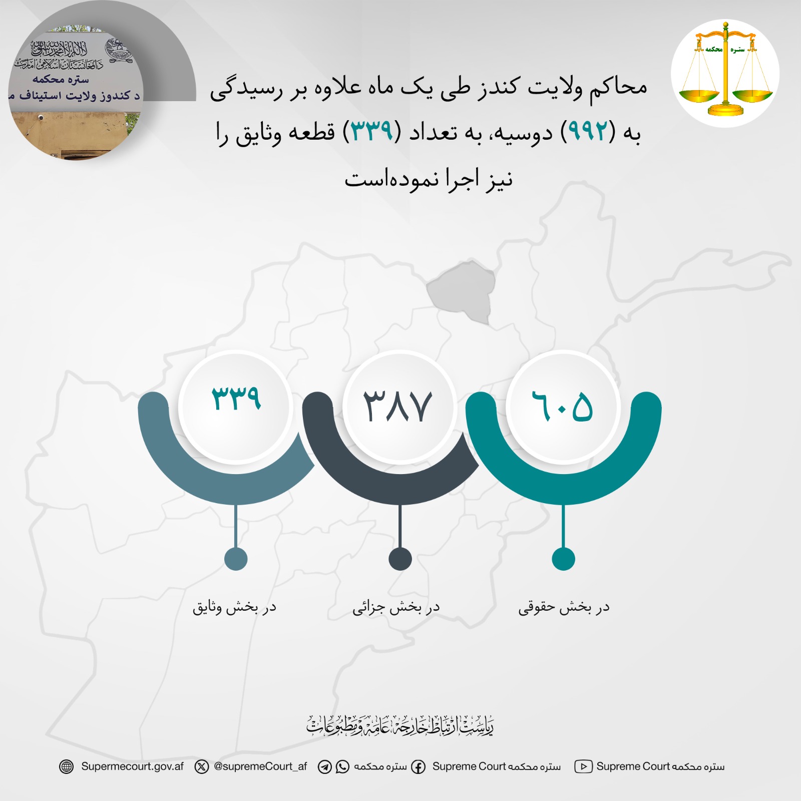محاکم ولایت کندز طی يک ماه علاوه بر رسيدگی به (۹۹۲) دوسیه، به تعداد (۳۳۹) قطعه وثایق را نیز اجرا نموده‌است