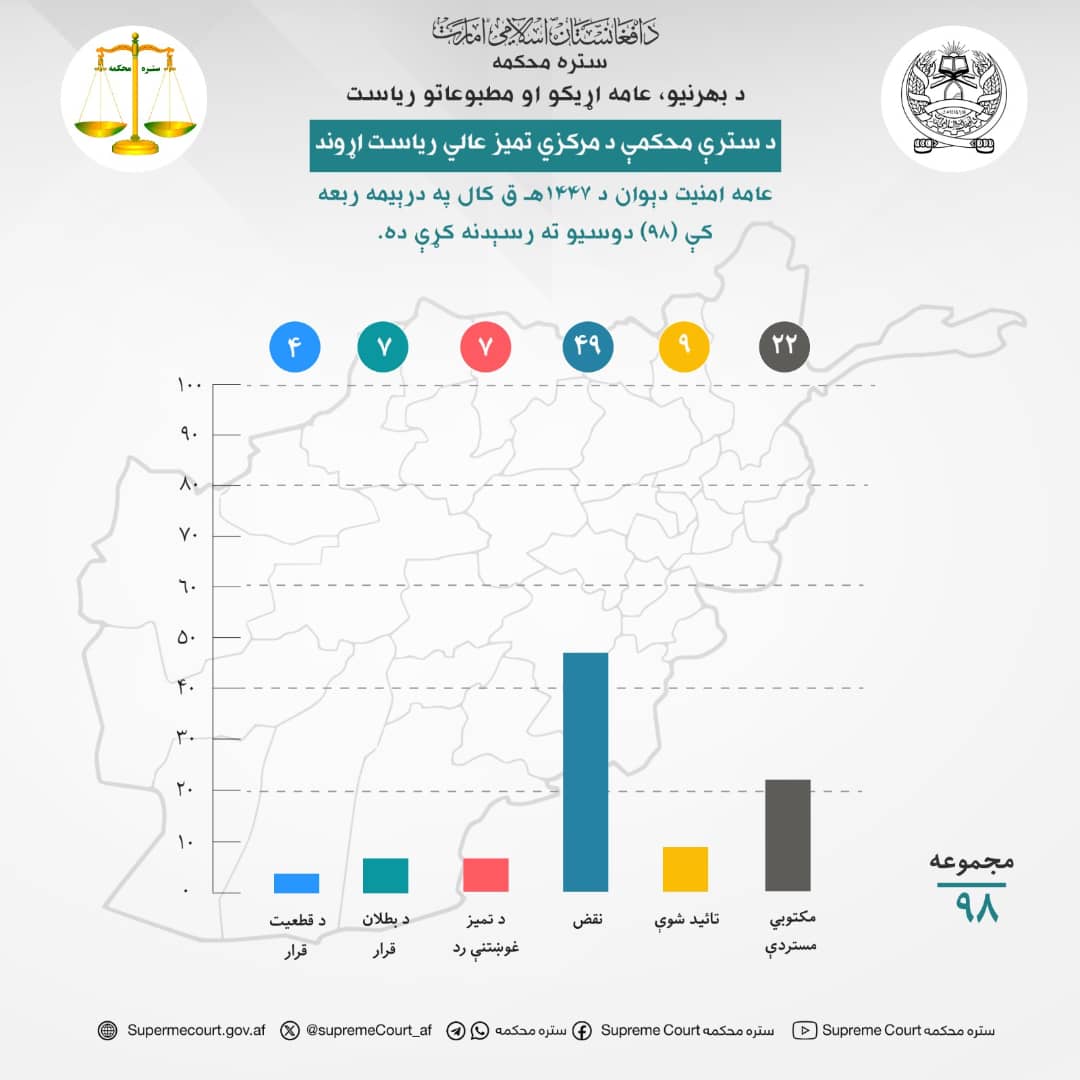 د سترې محکمې د مرکزي تمیز عالي ریاست اړوند عامه امنيت دېوان د ۱۴۴۷هـ ق کال په درېیمه ربعه کې (۹۸) دوسیو ته رسېدنه کړې ده.