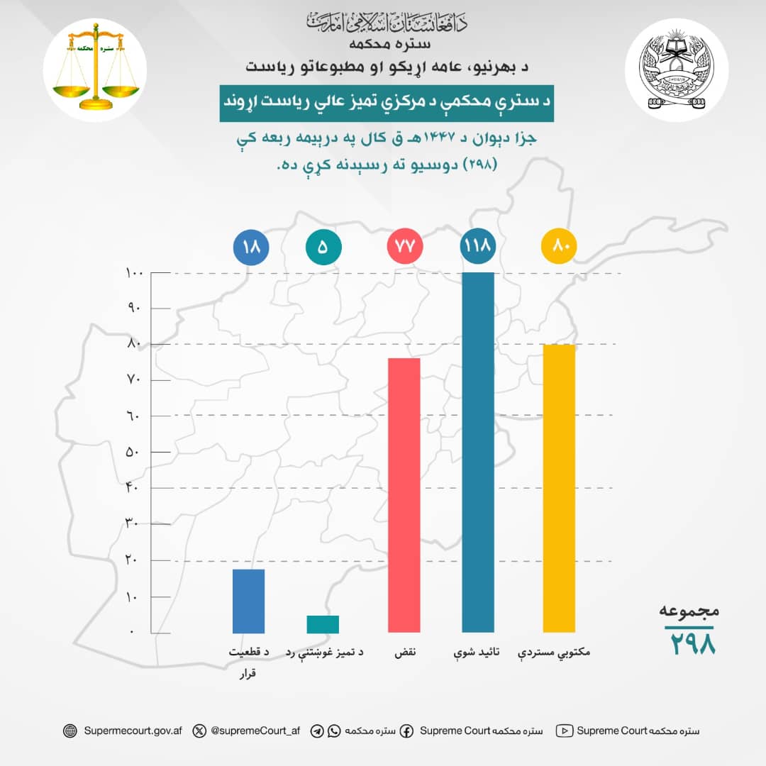 د سترې محکمې د مرکزي تمیز عالي ریاست اړوند جزا دېوان د ۱۴۴۷هـ ق کال په درېیمه ربعه کې (۲۹۸) دوسیو ته رسېدنه کړې ده.
