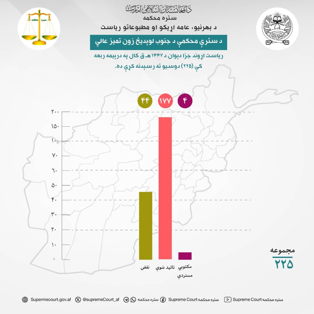 د سترې محکمې د جنوب لوېديځ زون تمیز عالي ریاست اړوند جزا دېوان د ۱۴۴۷هـ ق کال په درېیمه ربعه کې (۲۲۵) دوسیو ته رسېدنه کړې ده.