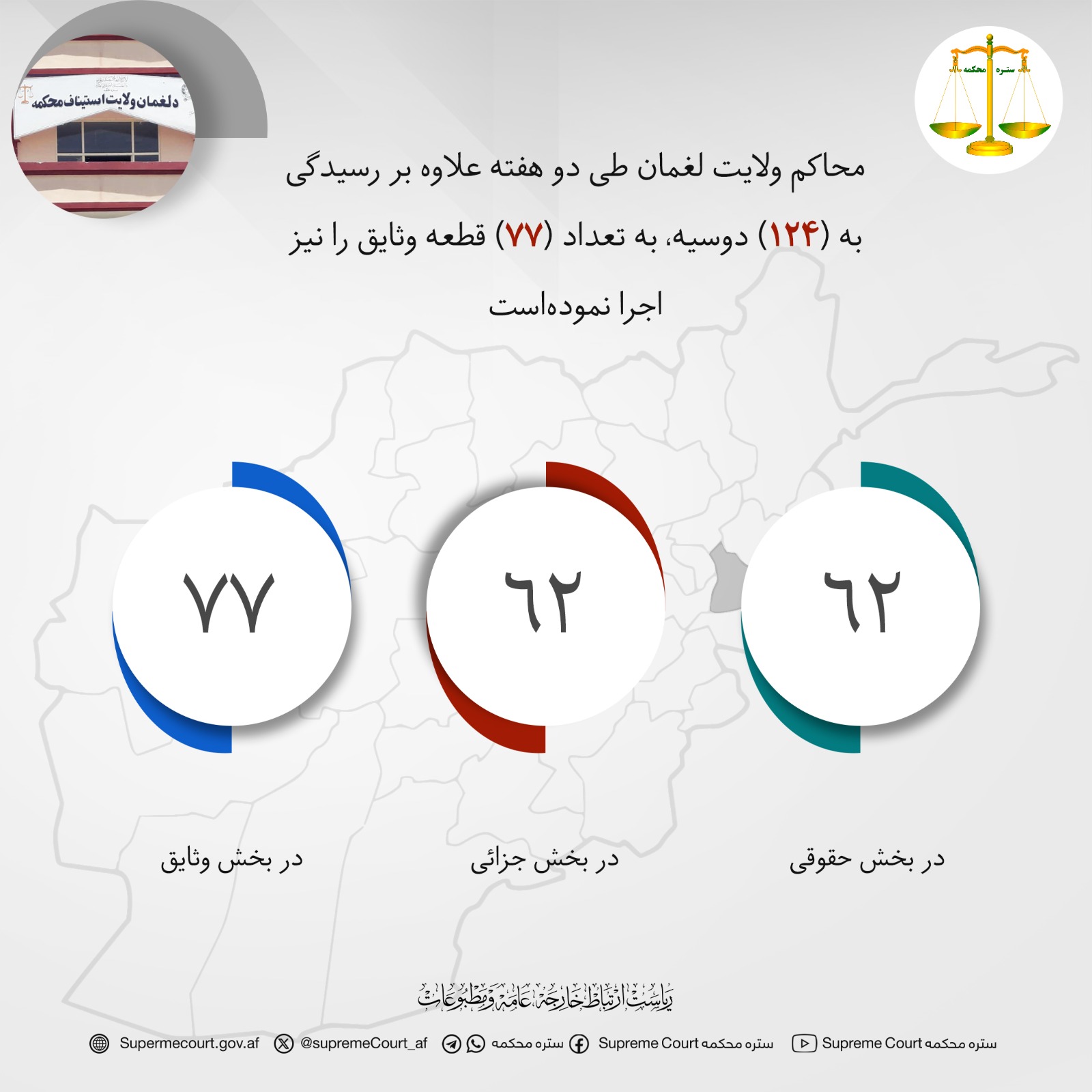 محاکم ولايت لغمان طی دو هفته علاوه بر رسيدگی به (۱۲۴) دوسیه، به تعداد (۷۷) قطعه وثایق را نیز اجرا نموده‌است