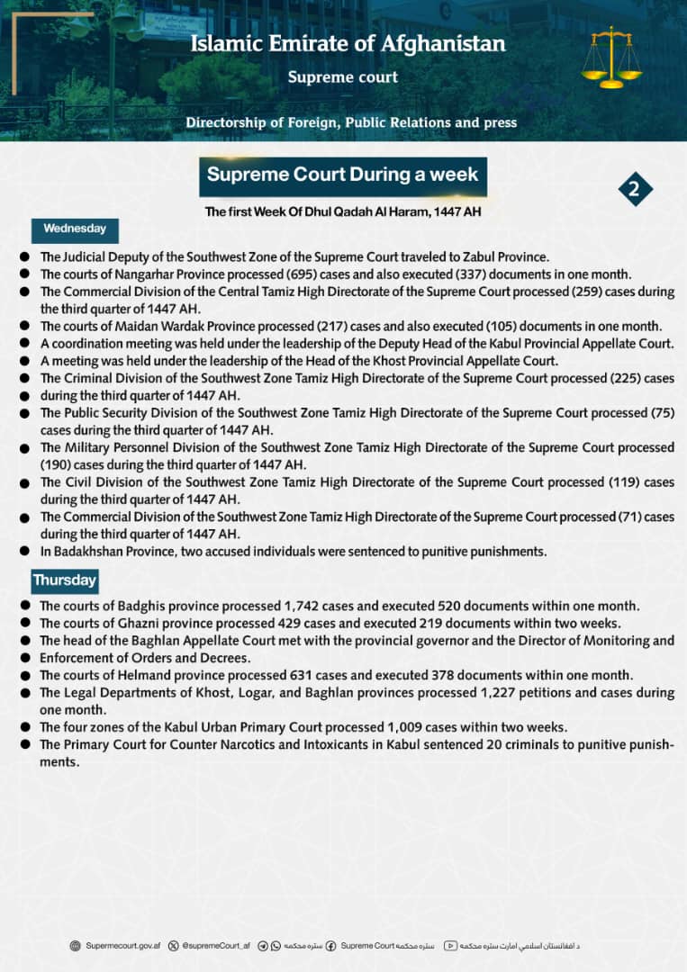 Supreme Court During a week