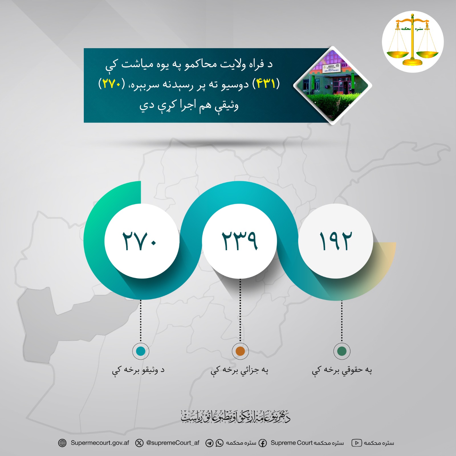 د فراه ولايت محاکمو په يوه مياشت کې (۴۳۱) دوسیو ته پر رسېدنه سربېره، (۲۷۰) وثیقې هم اجرا کړې دي