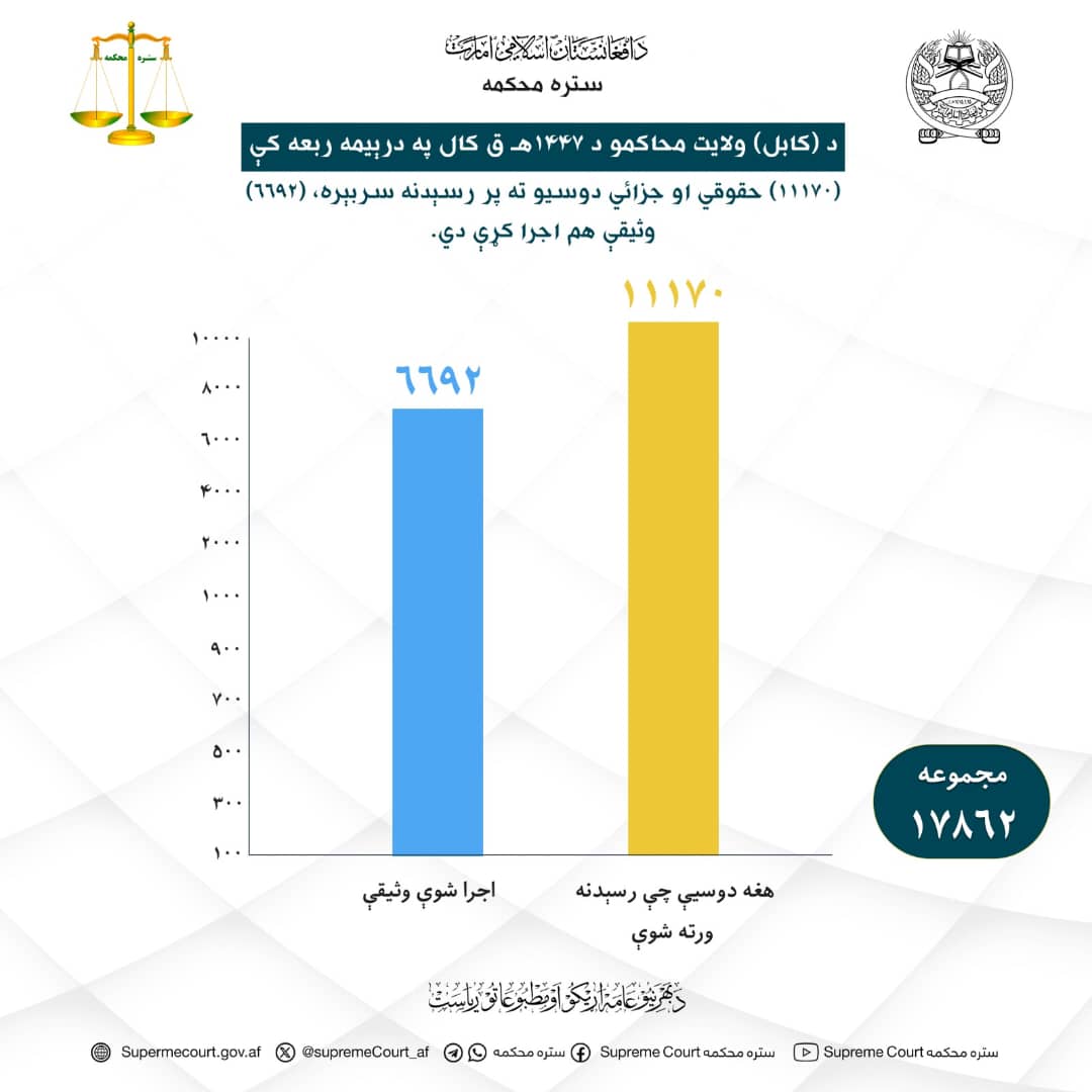 د (کابل) ولایت محاکمو د ۱۴۴۷هـ ق کال په درېیمه ربعه کې (۱۱۱۷۰) حقوقي او جزائي دوسیو ته پر رسېدنه سربېره، (۶۶۹۲) وثیقې هم اجرا کړې دي.