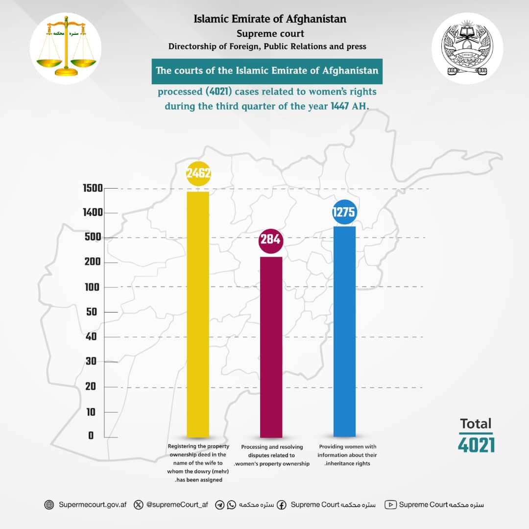 The courts of the Islamic Emirate of Afghanistan processed (4021) cases related to women’s rights during the third quarter of the year 1447 AH.