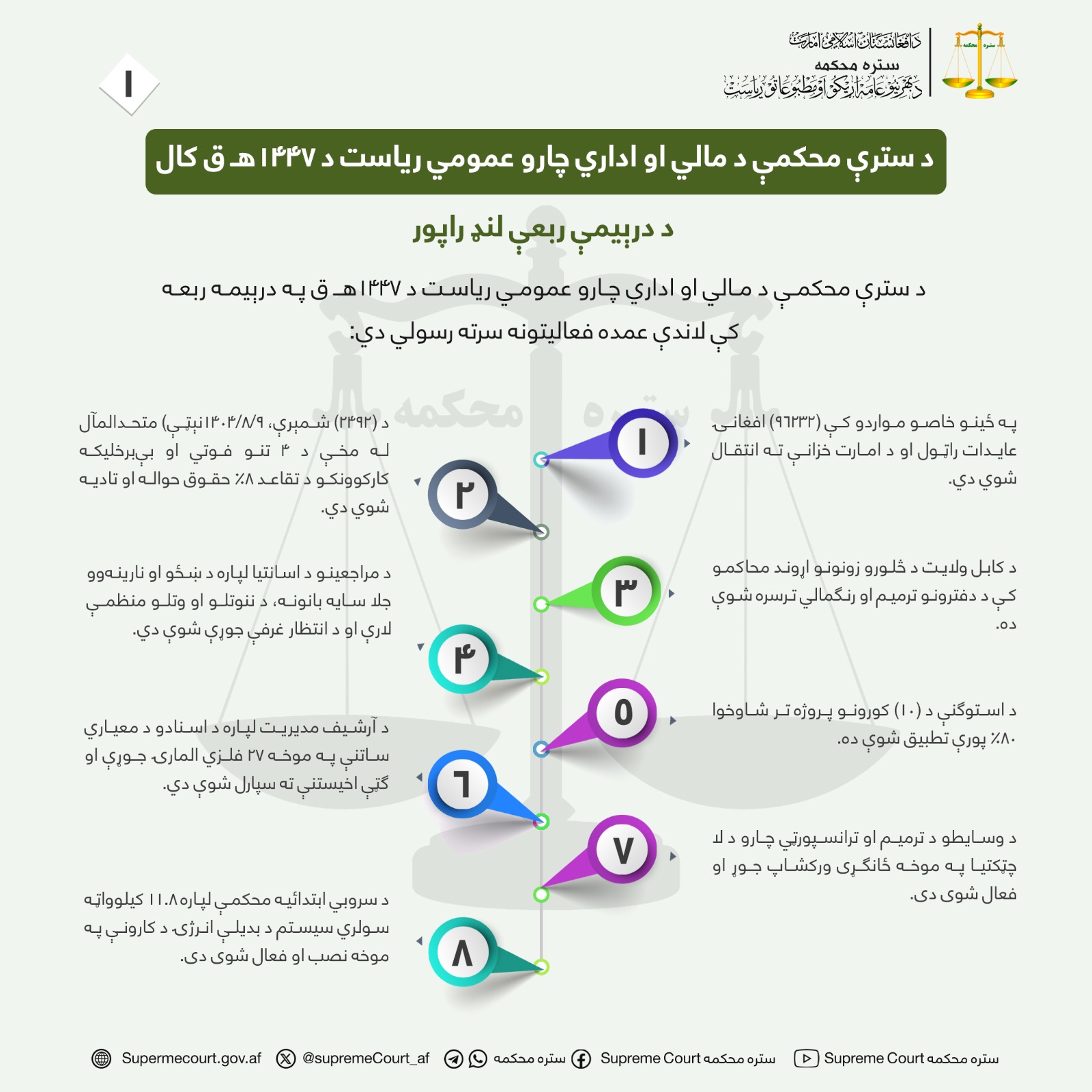 د سترې محکمې د مالي او اداري چارو عمومي ریاست د ۱۴۴۷هـ ق کال د درېيمې ربعې لنډ راپور