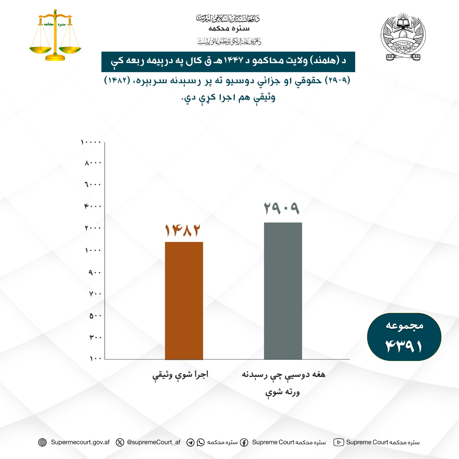د (هلمند) ولایت محاکمو د ۱۴۴۷هـ ق کال په درېیمه ربعه کې (۲۹۰۹) حقوقي او جزائي دوسیو ته پر رسېدنه سربېره، (۱۴۸۲) وثیقې هم اجرا کړې دي.