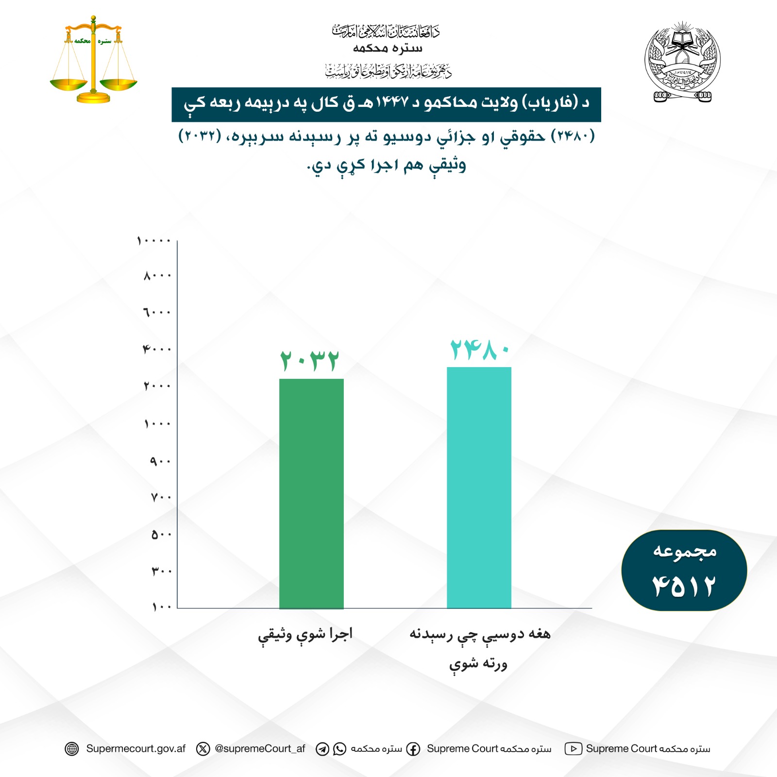 د (فاریاب) ولایت محاکمو د ۱۴۴۷هـ ق کال په درېیمه ربعه کې (۲۴۸۰) حقوقي او جزائي دوسیو ته پر رسېدنه سربېره، (۲۰۳۲) وثیقې هم اجرا کړې دي.