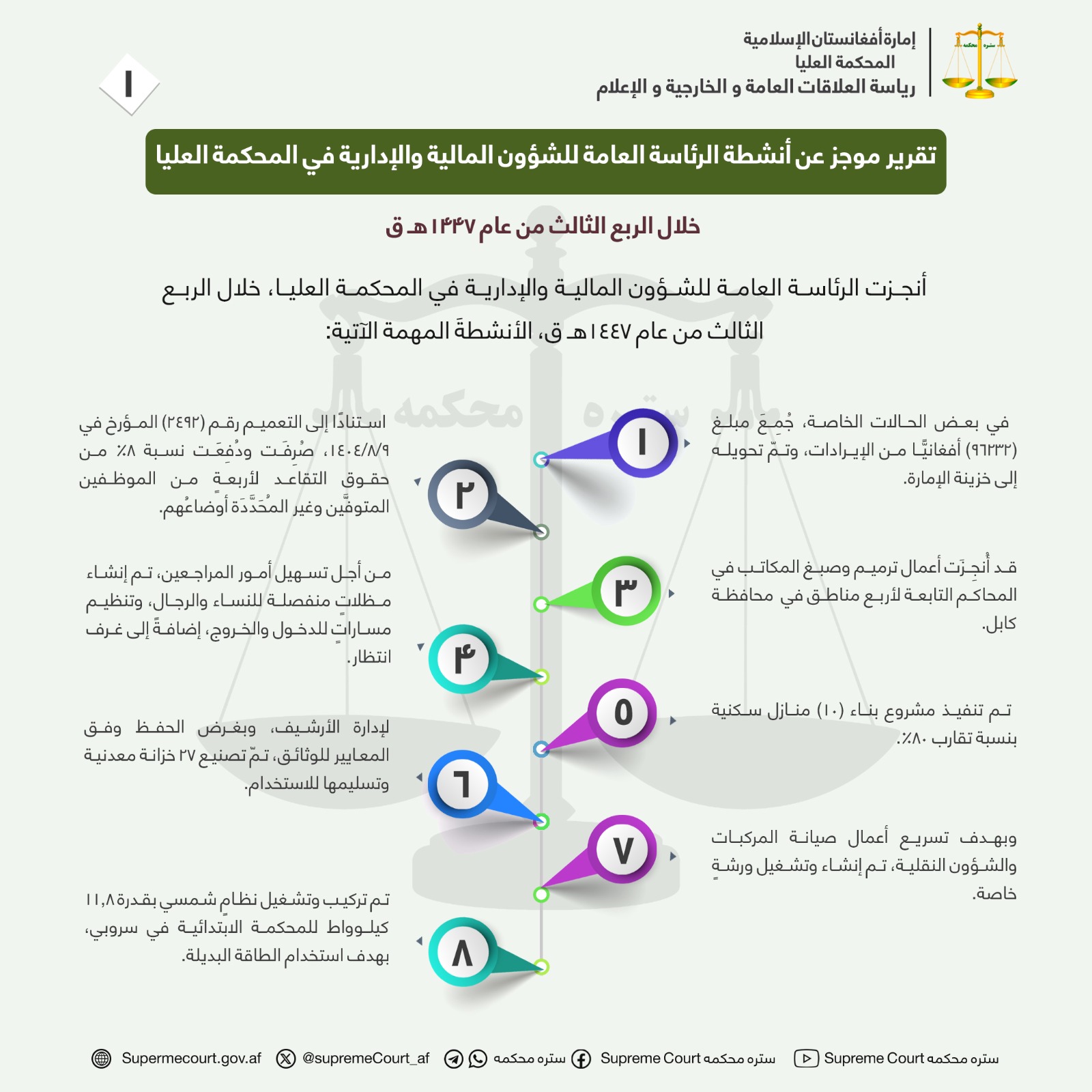 تقرير موجز عن أنشطة الرئاسة العامة للشؤون المالية والإدارية في المحكمة العليا خلال الربع الثالث من عام 1447هـ ق 