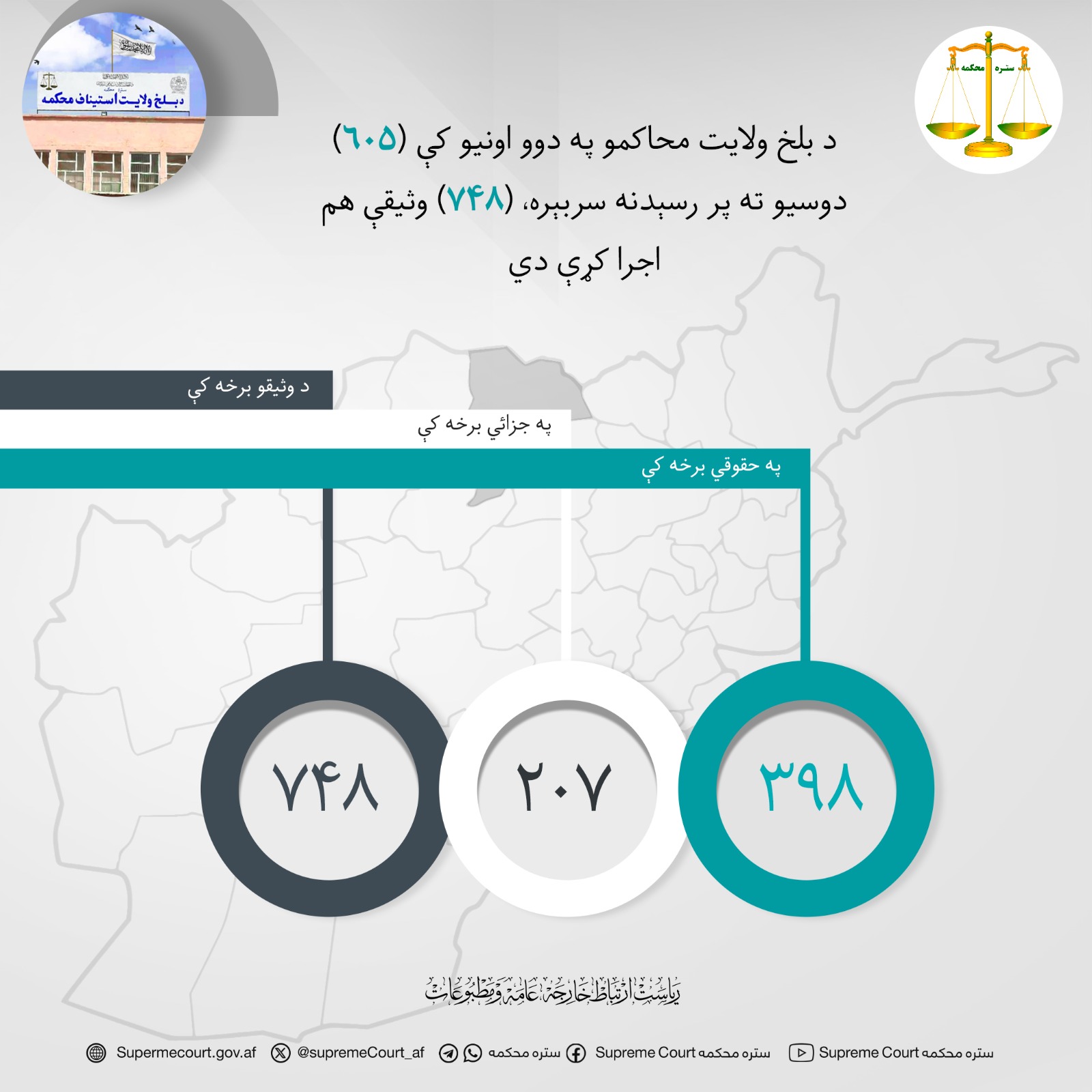 د بلخ ولايت محاکمو په دوو اونيو کې (۶۰۵) دوسیو ته پر رسېدنه سربېره، (۷۴۸) وثیقې هم اجرا کړې دي