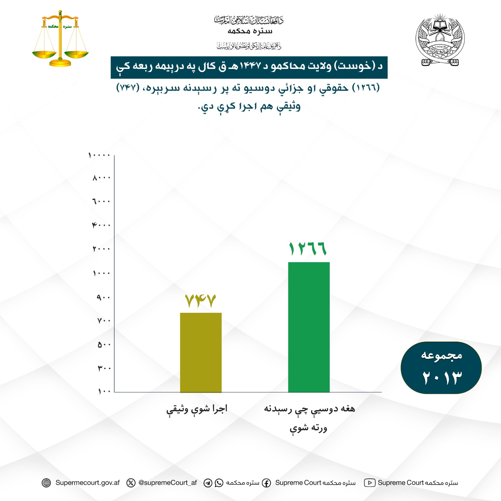 د (خوست) ولایت محاکمو د ۱۴۴۷هـ ق کال په درېیمه ربعه کې (۱۲۶۶) حقوقي او جزائي دوسیو ته پر رسېدنه سربېره، (۷۴۷) وثیقې هم اجرا کړې دي.