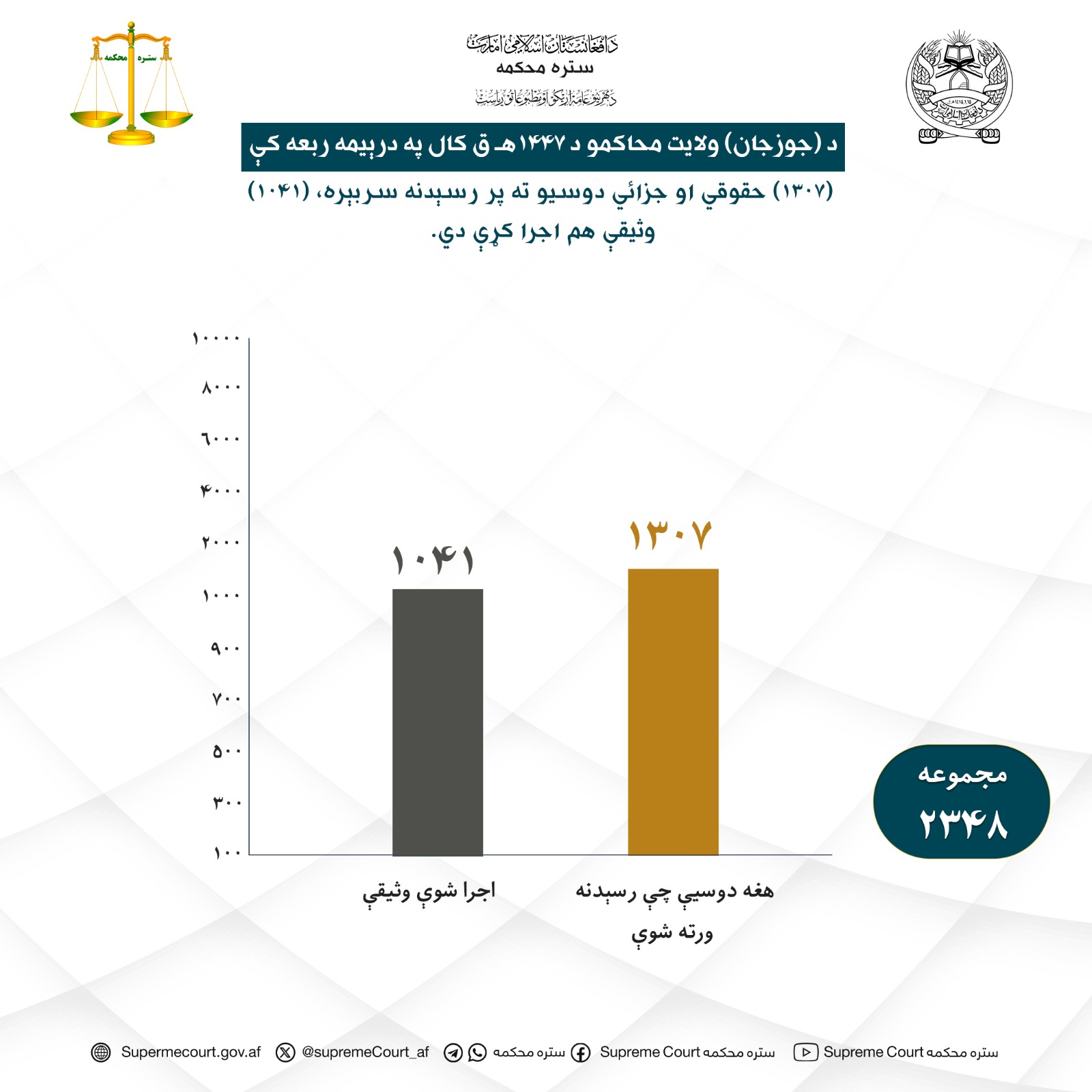 د (جوزجان) ولایت محاکمو د ۱۴۴۷هـ ق کال په درېیمه ربعه کې (۱۳۰۷) حقوقي او جزائي دوسیو ته پر رسېدنه سربېره، (۱۰۴۱) وثیقې هم اجرا کړې دي.