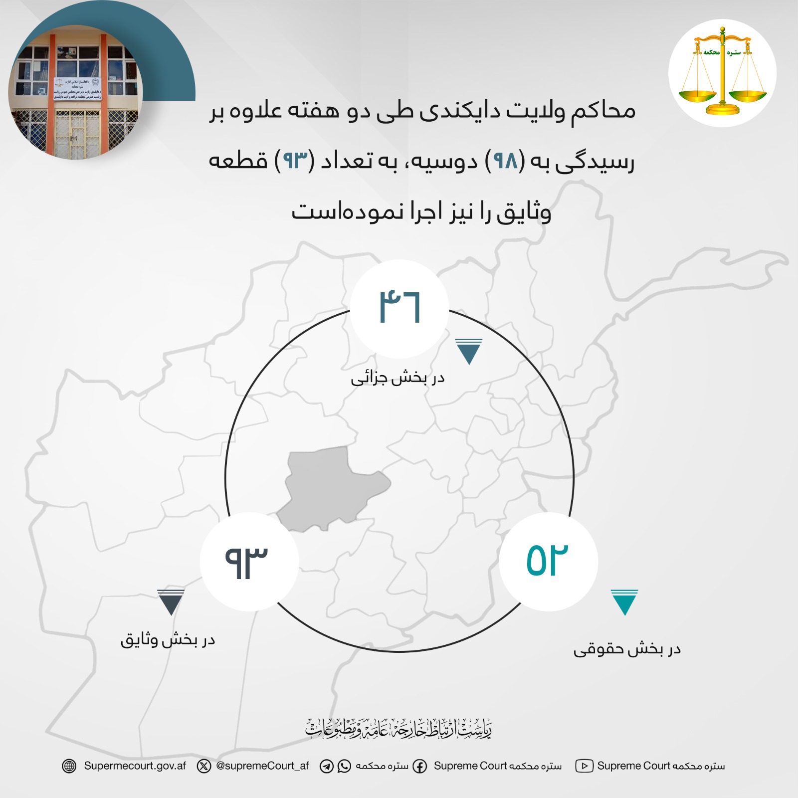 محاکم ولايت دايکندی طی دو هفته علاوه بر رسيدگی به (۹۸) دوسیه، به تعداد (۹۳) قطعه وثایق را نیز اجرا نموده‌است