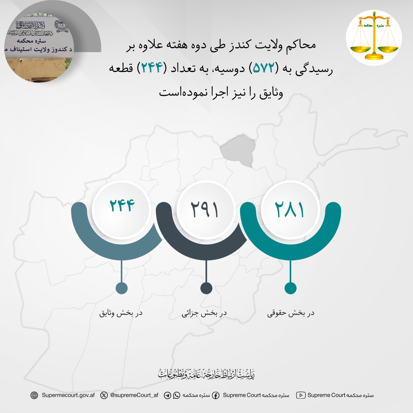محاکم ولايت کندز طی دوه هفته علاوه بر رسيدگی به (۵۷۲) دوسیه، به تعداد (۲۴۴) قطعه وثایق را نیز اجرا نموده‌است