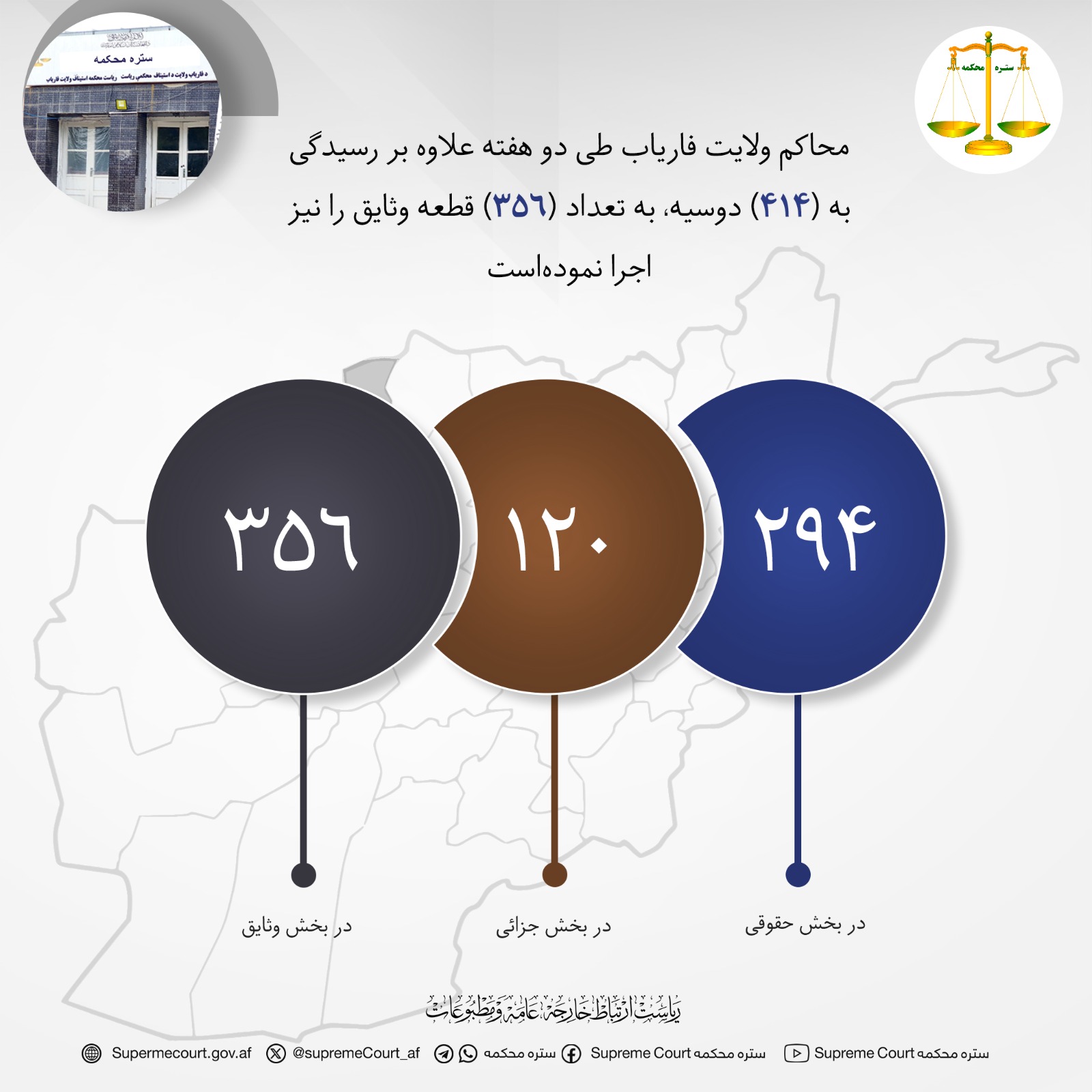 محاکم ولايت فارياب طی دو هفته علاوه بر رسيدگی به (۴۱۴) دوسیه، به تعداد (۳۵۶) قطعه وثایق را نیز اجرا نموده‌است