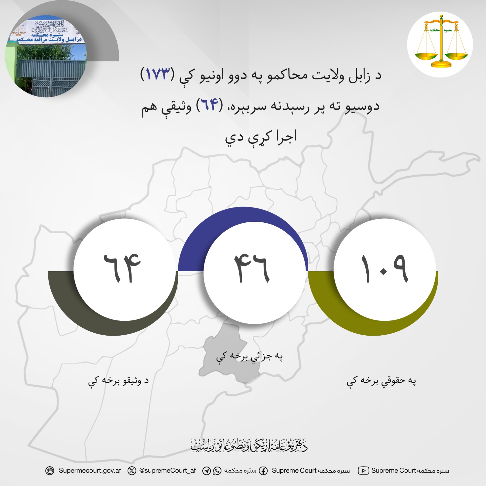 د زابل ولايت محاکمو په دوو اونيو کې (۱۷۳) دوسیو ته پر رسېدنه سربېره، (۶۴) وثیقې هم اجرا کړې دي