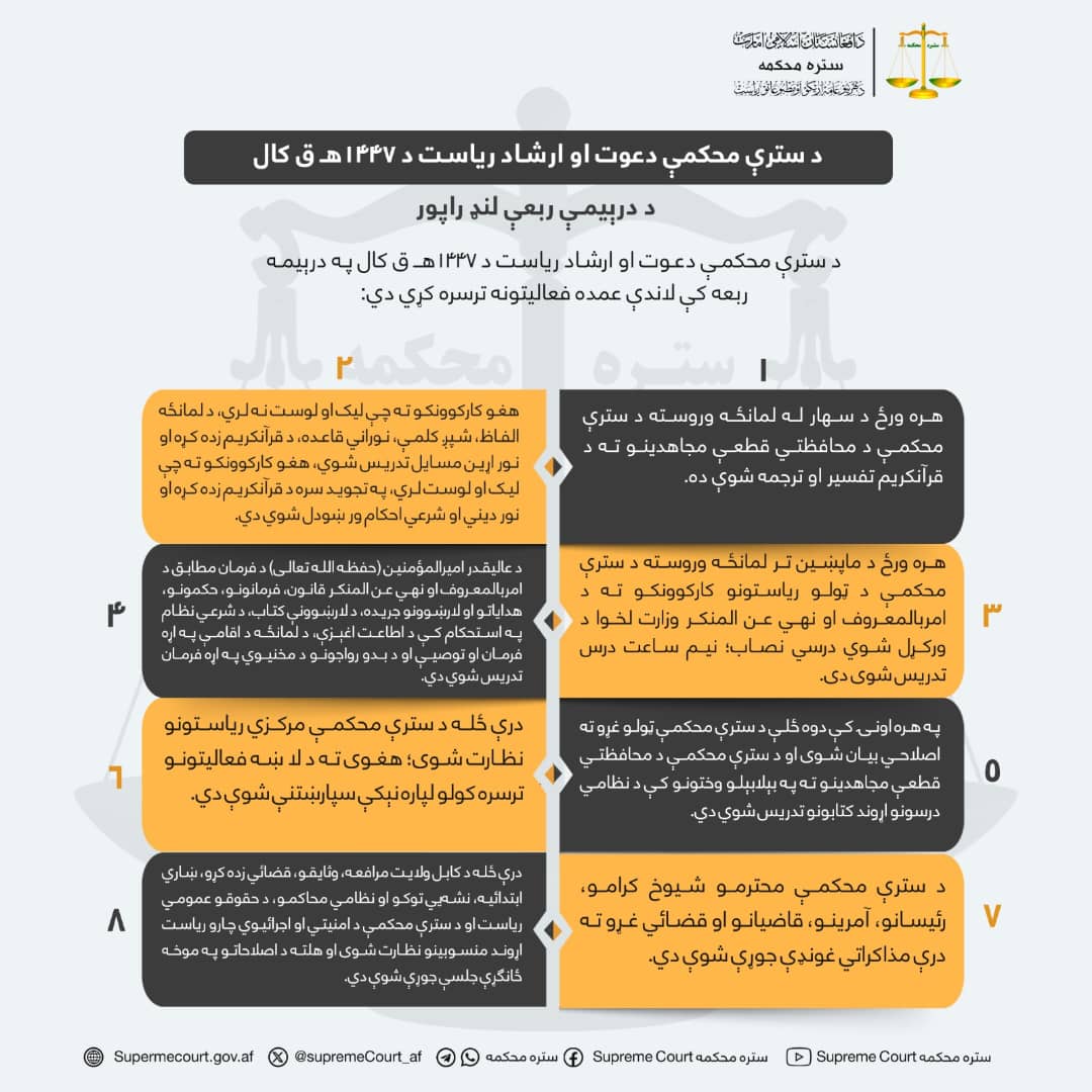 د سترې محکمې دعوت او ارشاد ریاست د ۱۴۴۷هـ ق کال د درېيمې ربعې لنډ راپور