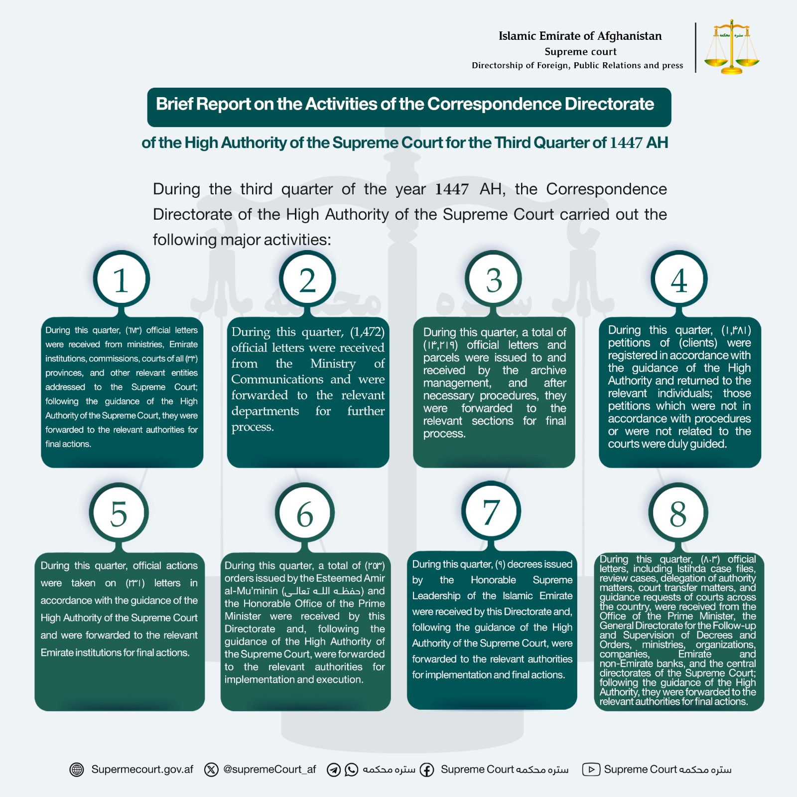 Brief Report on the Activities of the Correspondence Directorate of the High Authority of the Supreme Court for the Third Quarter of 1447 AH