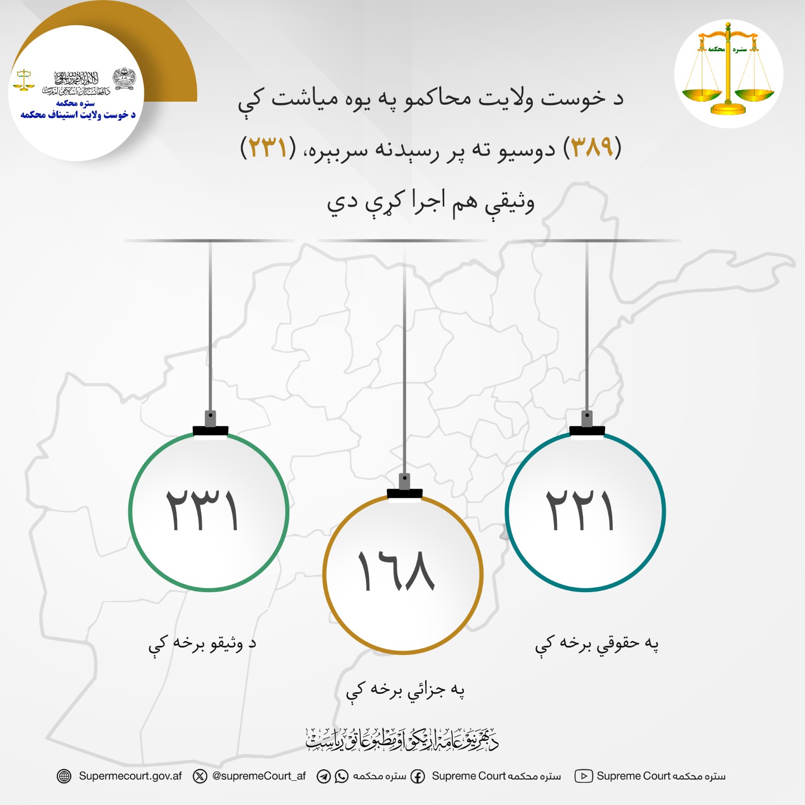 د خوست ولایت محاکمو په يوه مياشت کې (۳۸۹) دوسيو ته پر رسېدنه سربېره، (۲۳۱) وثیقې هم اجرا کړې دي