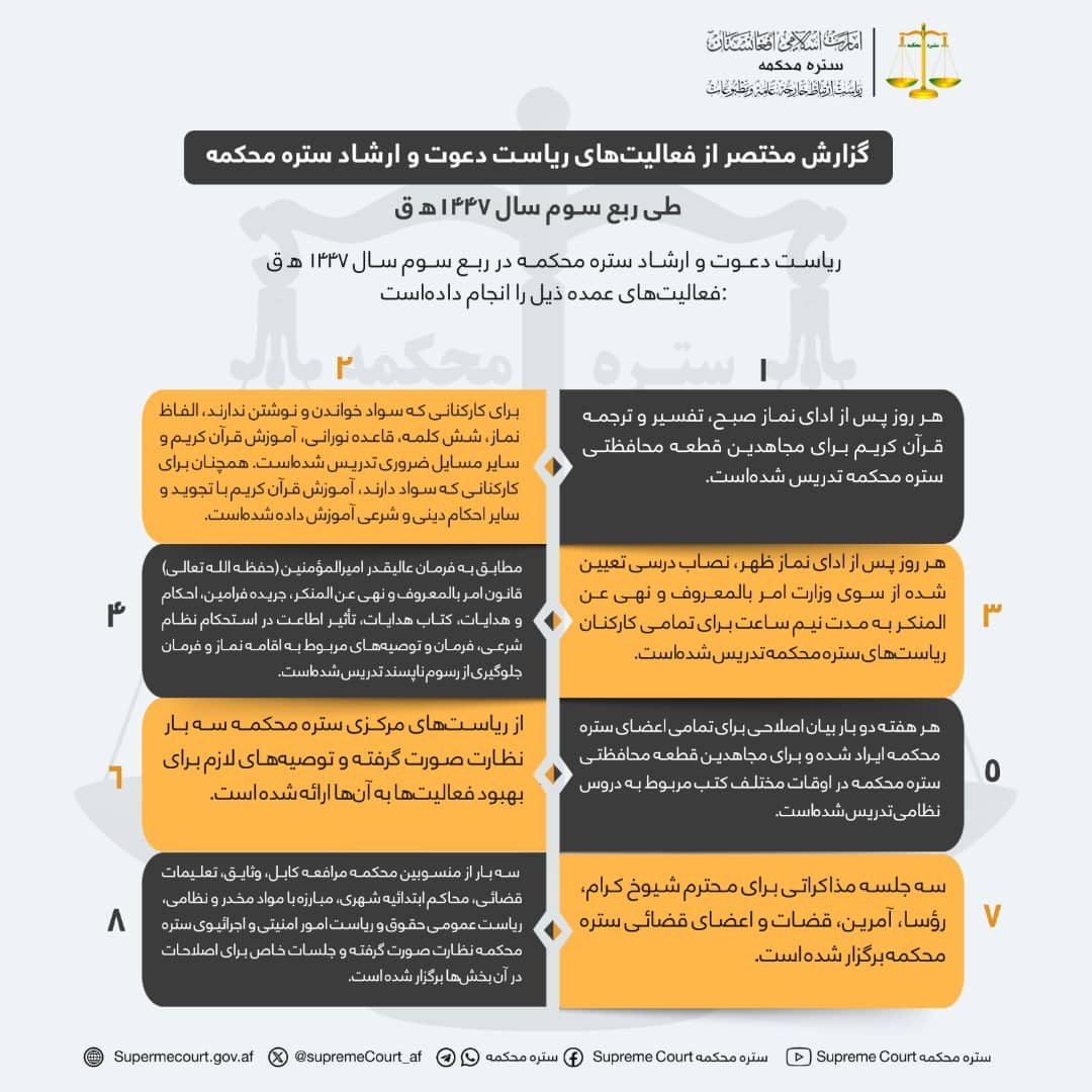گزارش مختصر از فعالیت‌های ریاست دعوت و ارشاد ستره محکمه طی ربع سوم سال ۱۴۴۷ه‍ ق 