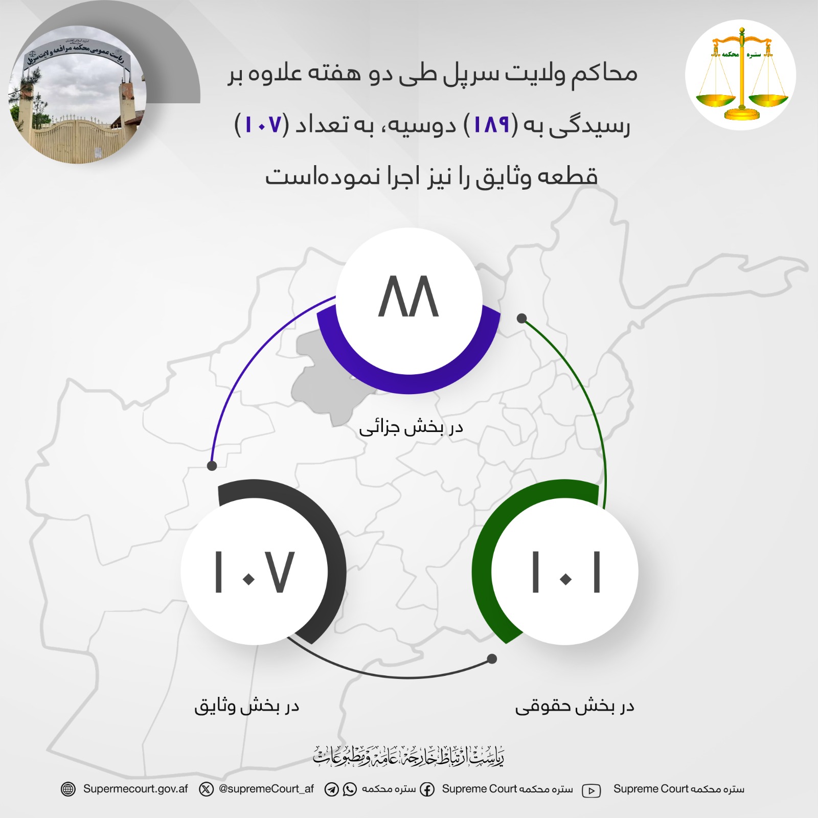 محاکم ولايت سرپل طی دو هفته علاوه بر رسيدگی به (۱۸۹) دوسیه، به تعداد (۱۰۷) قطعه وثایق را نیز اجرا نموده‌است