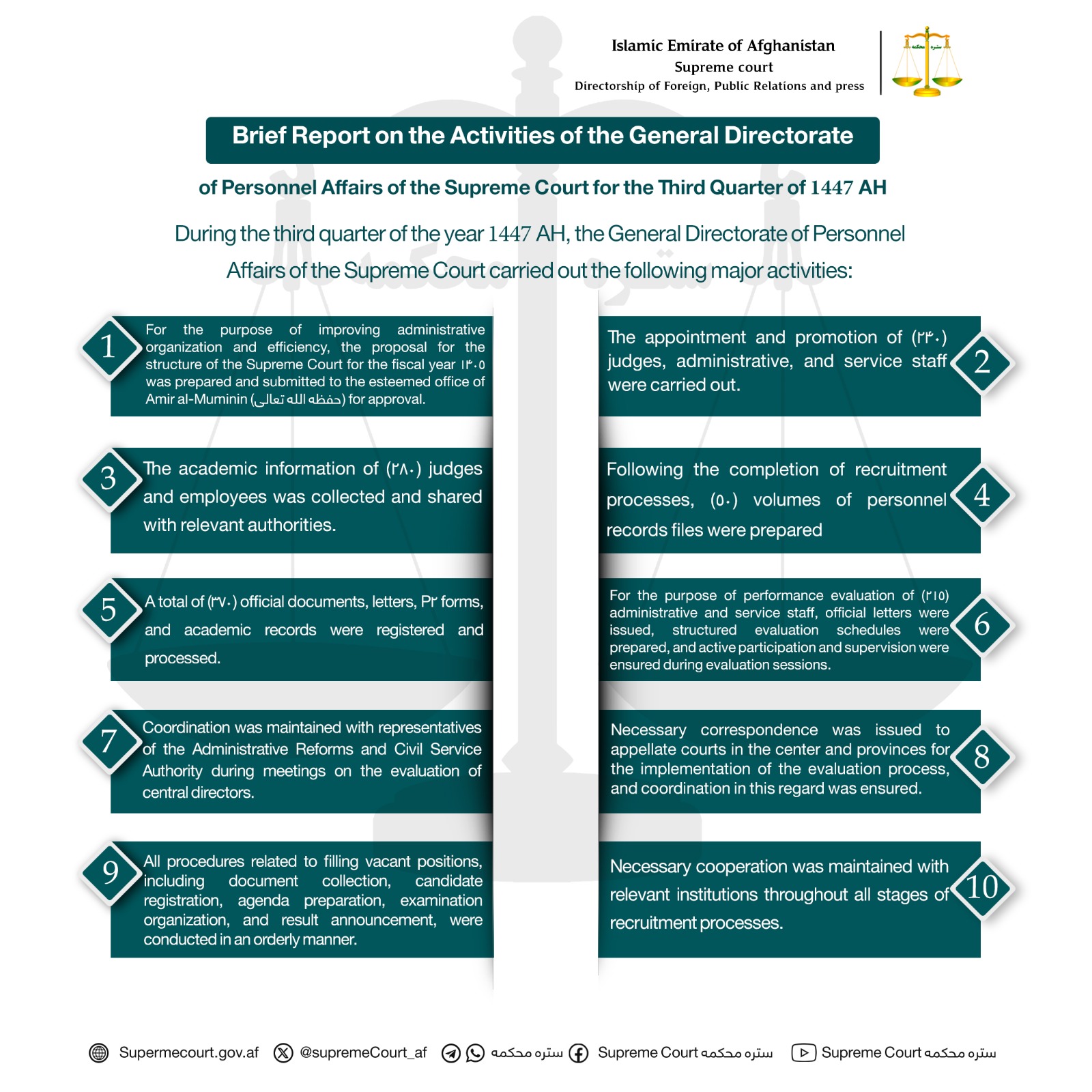 Brief Report on the Activities of the General Directorate of Personnel Affairs of the Supreme Court for the Third Quarter of 1447 AH