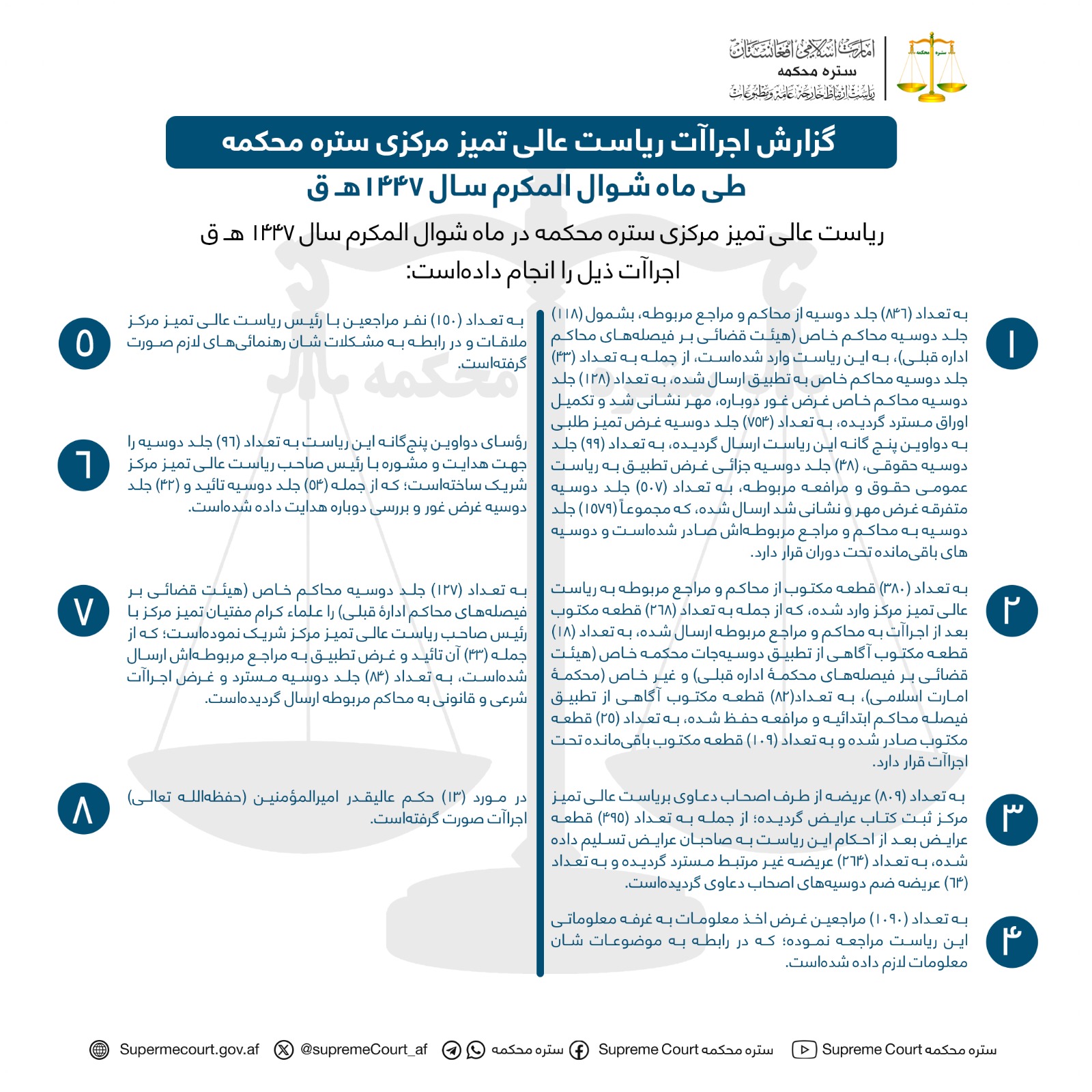 گزارش اجراآت ریاست عالی تمیز مرکزی ستره محکمه طی ماه شوال المکرم سال 1447ه‍ـ ق 