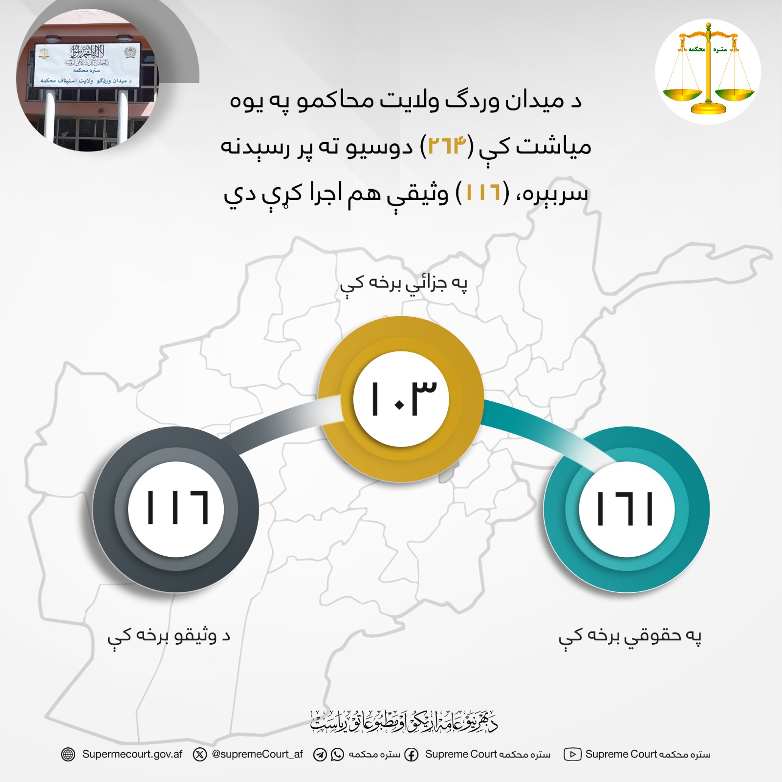 د میدان وردګ ولايت محاکمو په یوه میاشت کې (۲۶۴) دوسیو ته پر رسېدنه سربېره، (۱۱۶) وثیقې هم اجرا کړې دي