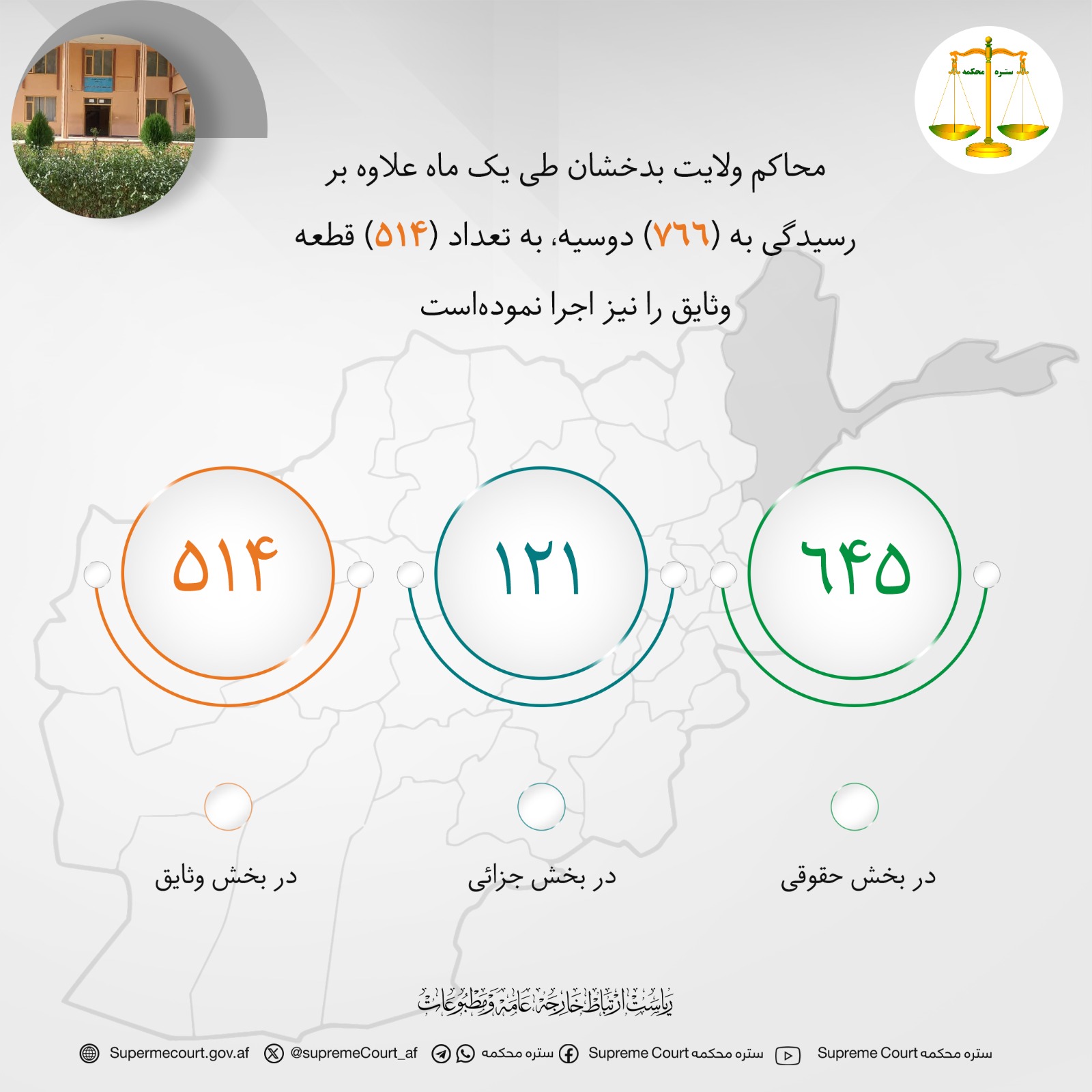 محاکم ولايت بدخشان طی يک ماه علاوه بر رسيدگی به (۷۶۶) دوسیه، به تعداد (۵۱۴) قطعه وثایق را نیز اجرا نموده‌است