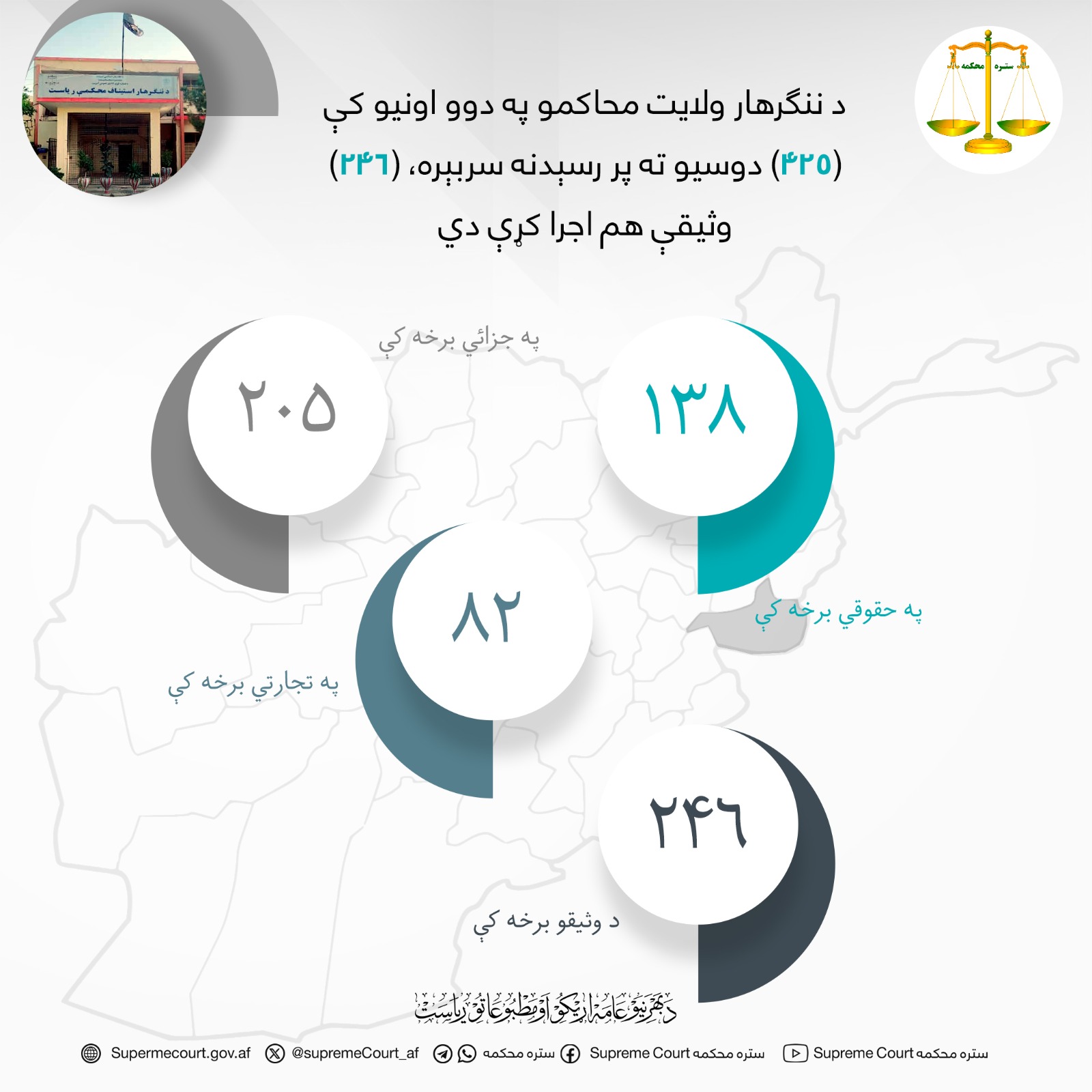 د ننګرهار ولايت محاکمو په دوو اونيو کې (۴۲۵) دوسیو ته پر رسېدنه سربېره، (۲۴۶) وثیقې هم اجرا کړې دي