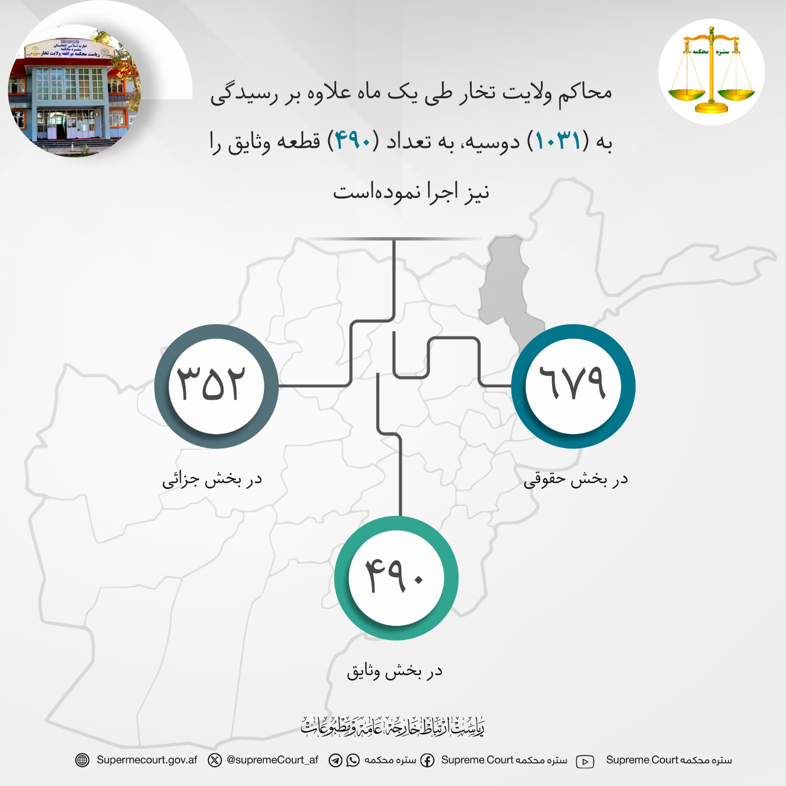 محاکم ولايت تخار طی يک ماه علاوه بر رسيدگی به (۱۰۳۱) دوسیه، به تعداد (۴۹۰) قطعه وثایق را نیز اجرا نموده‌است