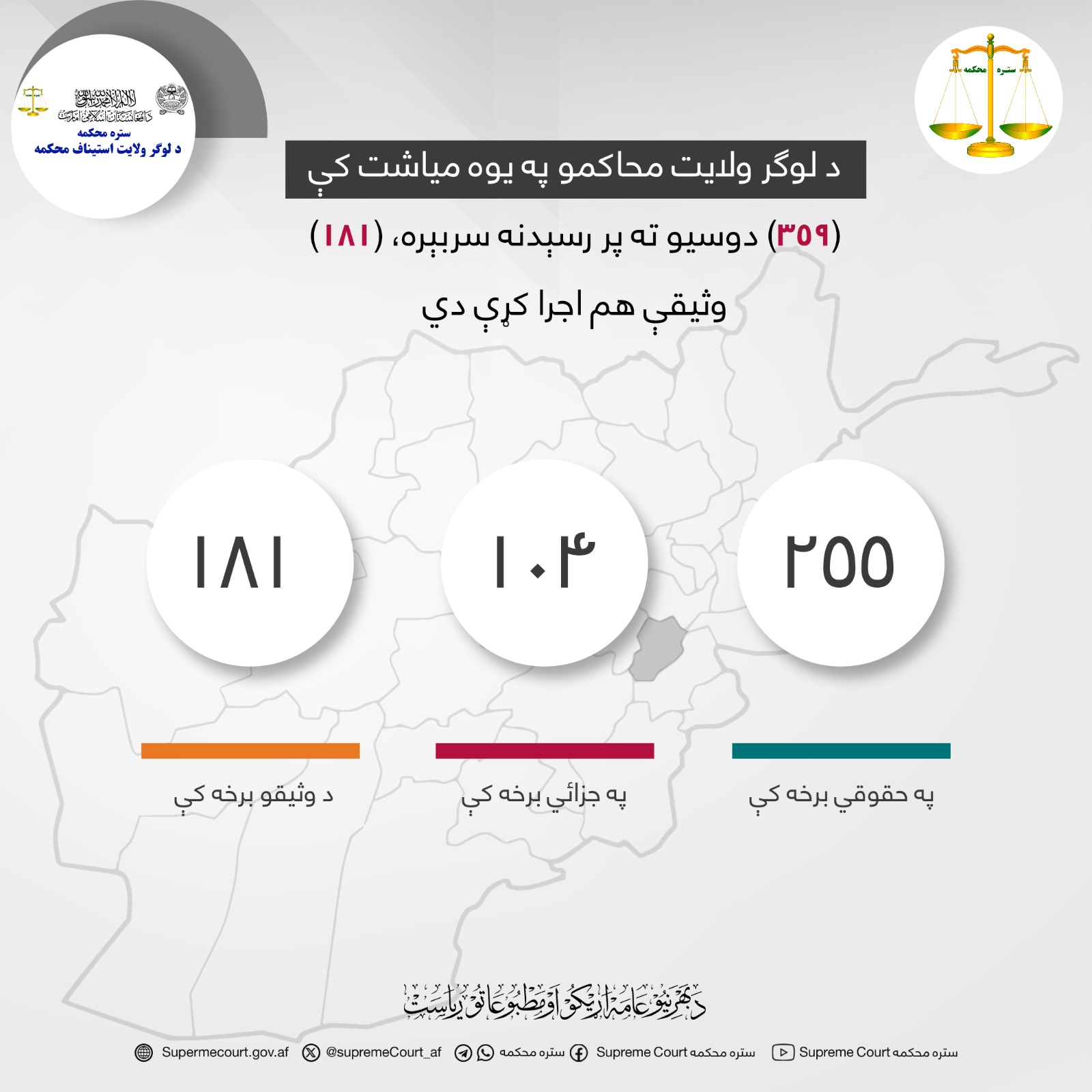 د لوګر ولايت محاکمو په يوه مياشت کې (۳۵۹) دوسیو ته پر رسېدنه سربېره، (۱۸۱) وثیقې هم اجرا کړې دي