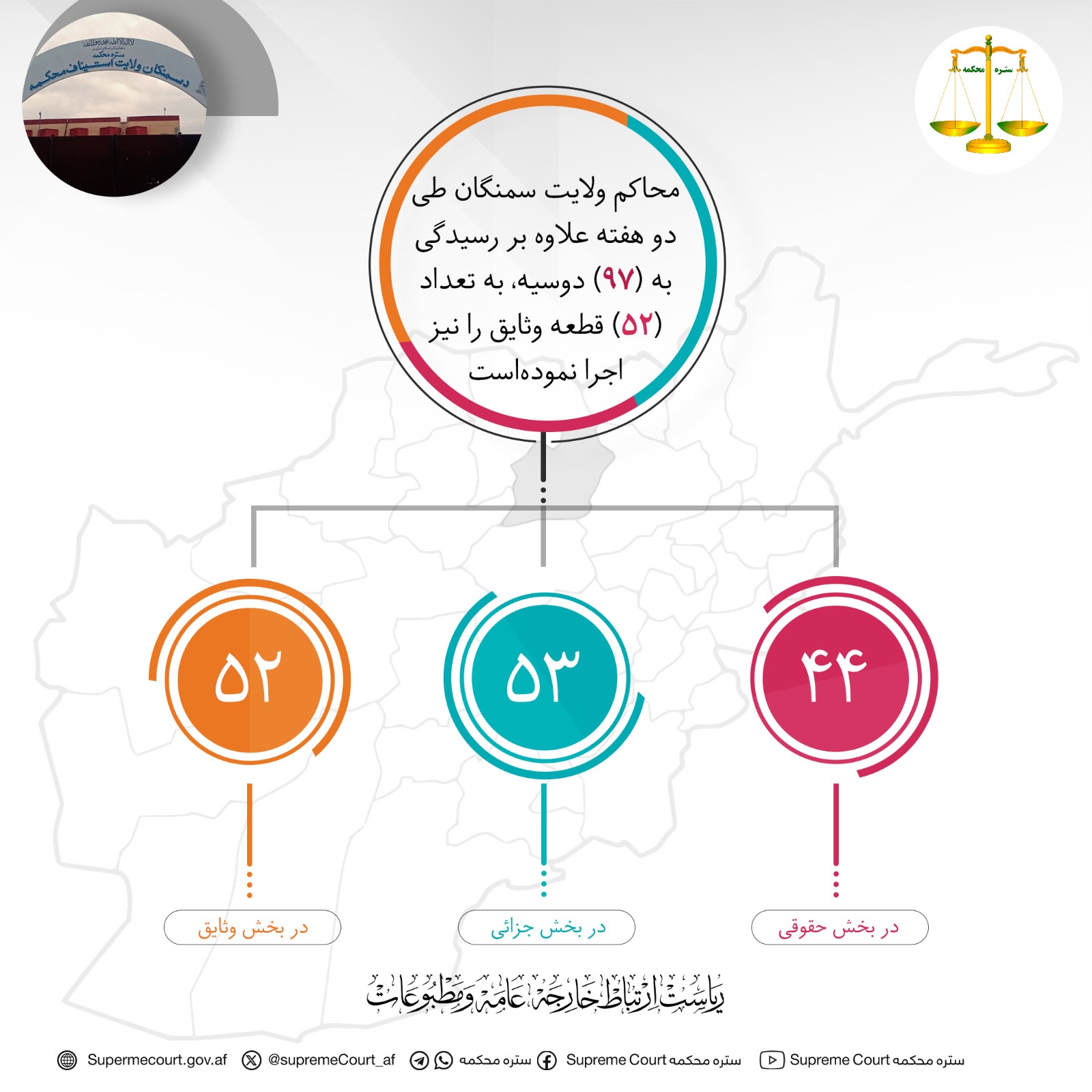 محاکم ولايت سمنگان طی دو هفته علاوه بر رسيدگی به (۹۷) دوسیه، به تعداد (۵۲) قطعه وثایق را نیز اجرا نموده‌است