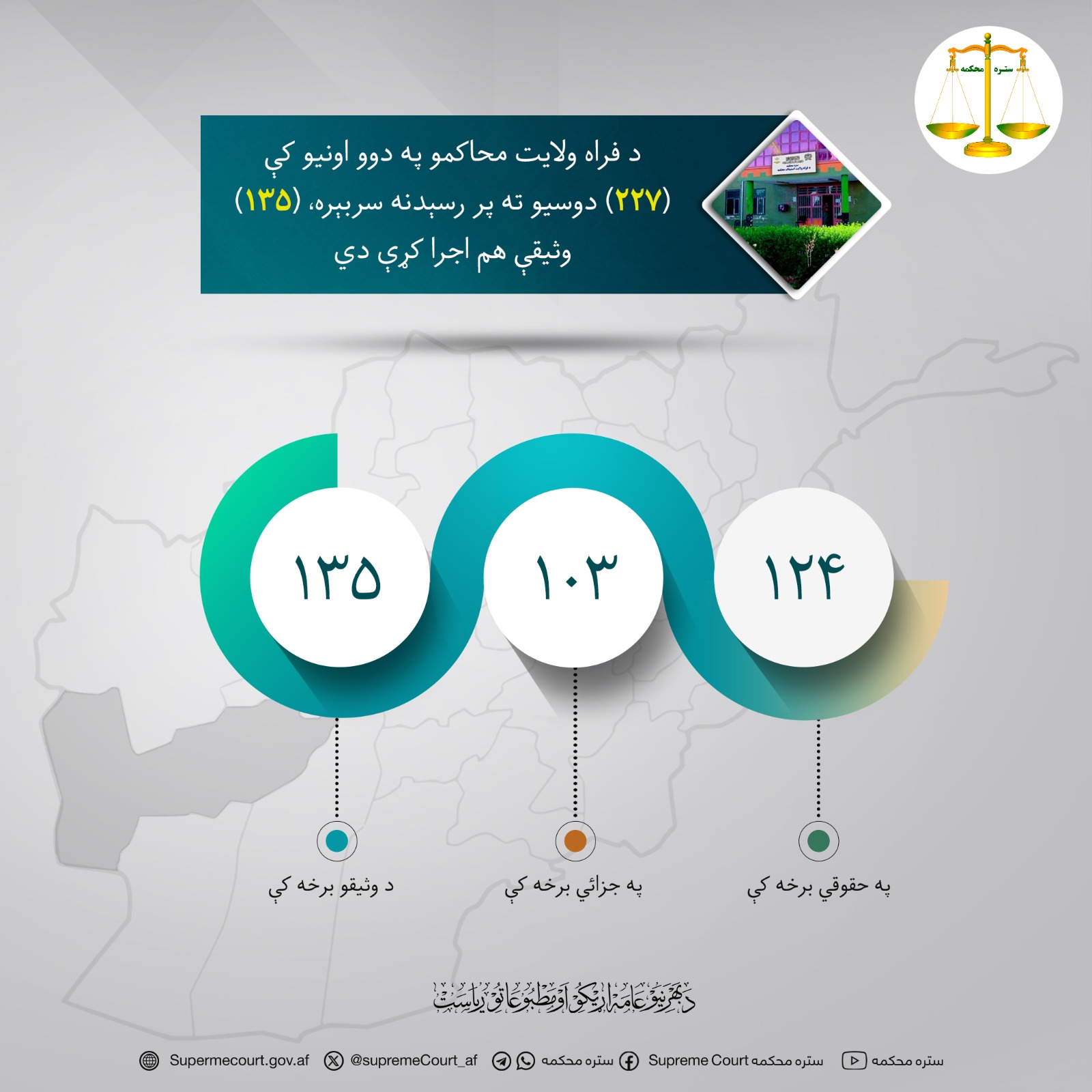 د فراه ولايت محاکمو په دوو اونیو کې (227) دوسیو ته پر رسېدنه سربېره، (135) وثیقې هم اجرا کړې دي