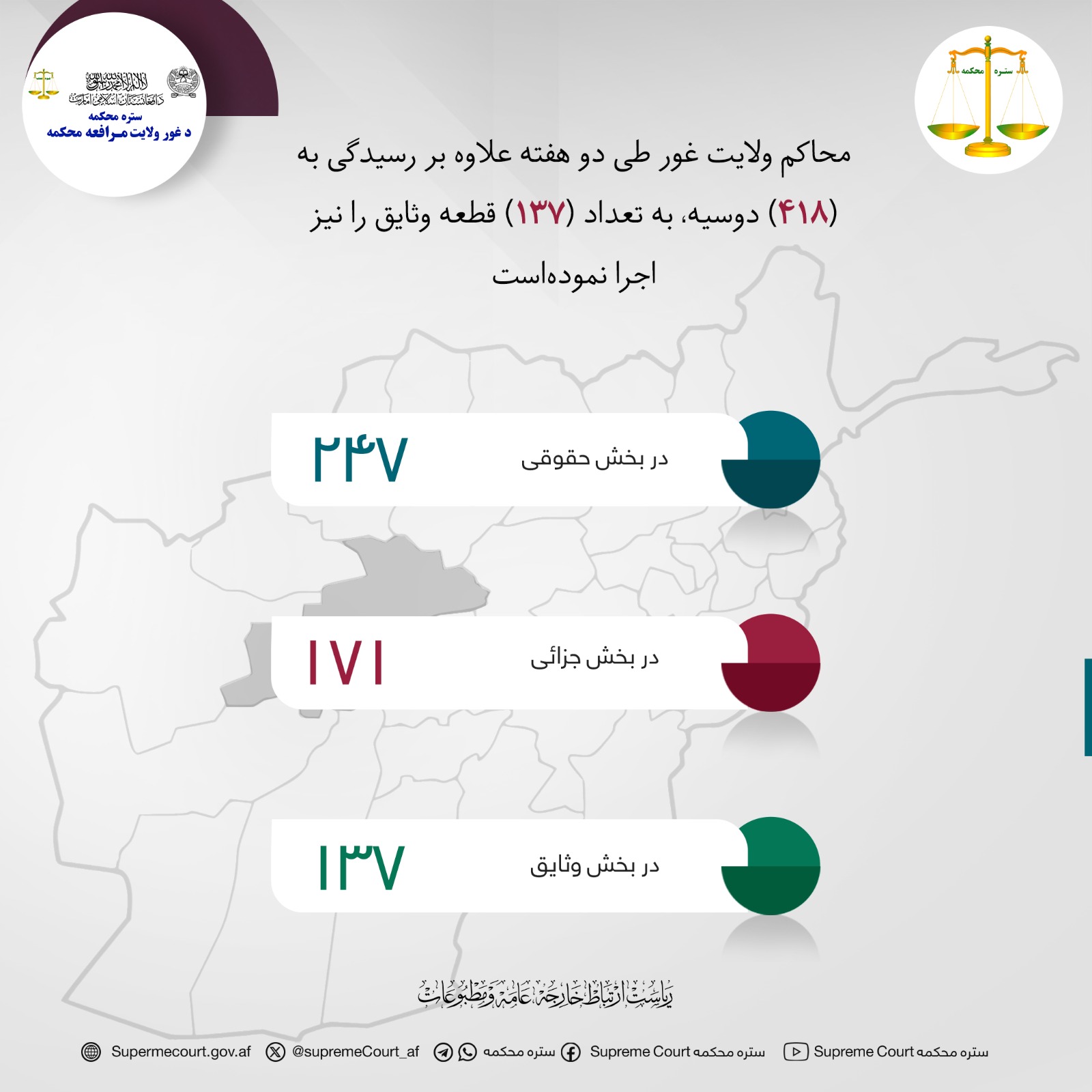 محاکم ولايت غور طی دو هفته علاوه بر رسیدگی به (۴۱۸) دوسیه، به تعداد (۱۳۷) قطعه وثایق را نیز اجرا نموده‌است