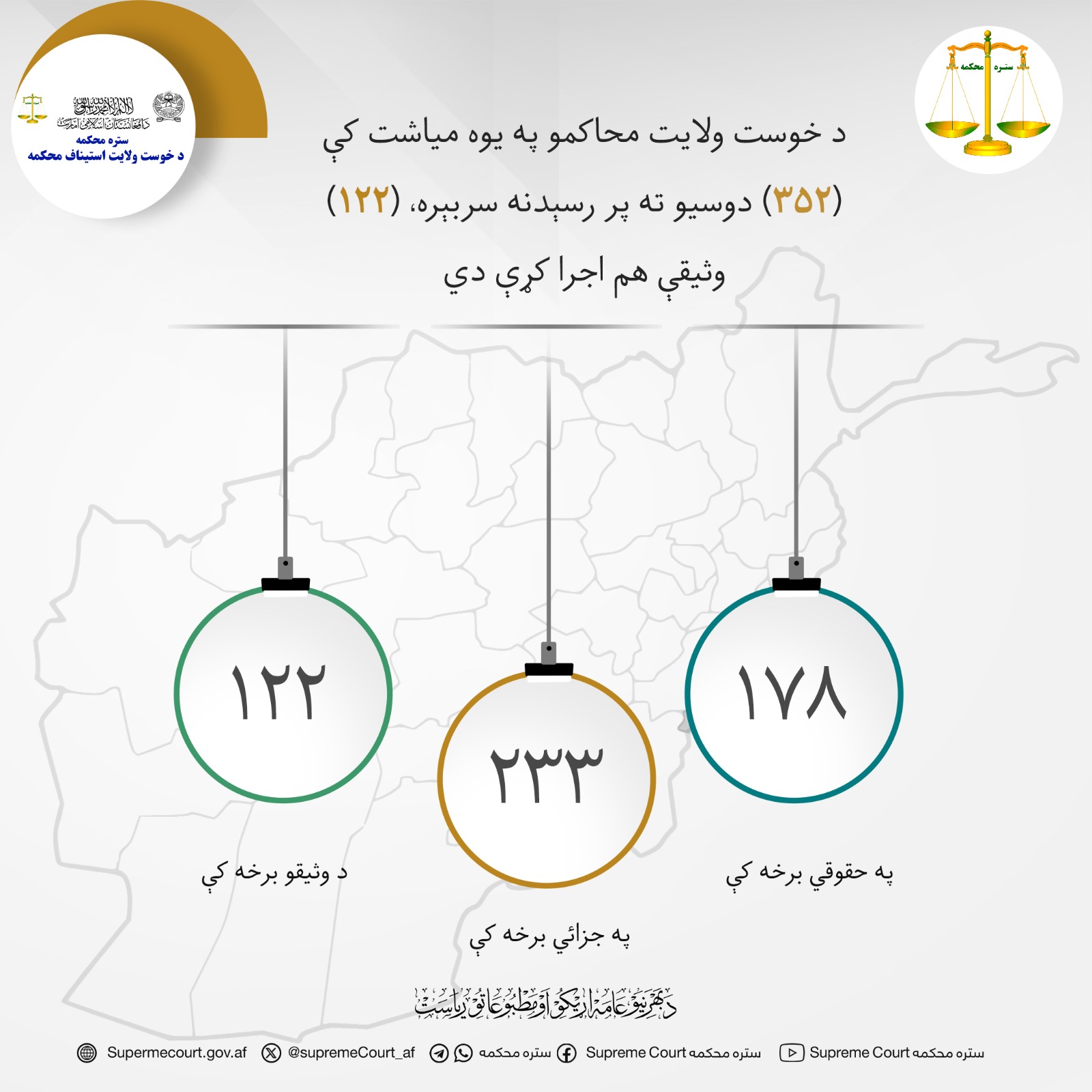 د خوست ولایت محاکمو په يوه مياشت کې (۳۵۲) دوسيو ته پر رسېدنه سربېره، (۱۲۲) وثیقې هم اجرا کړې دي