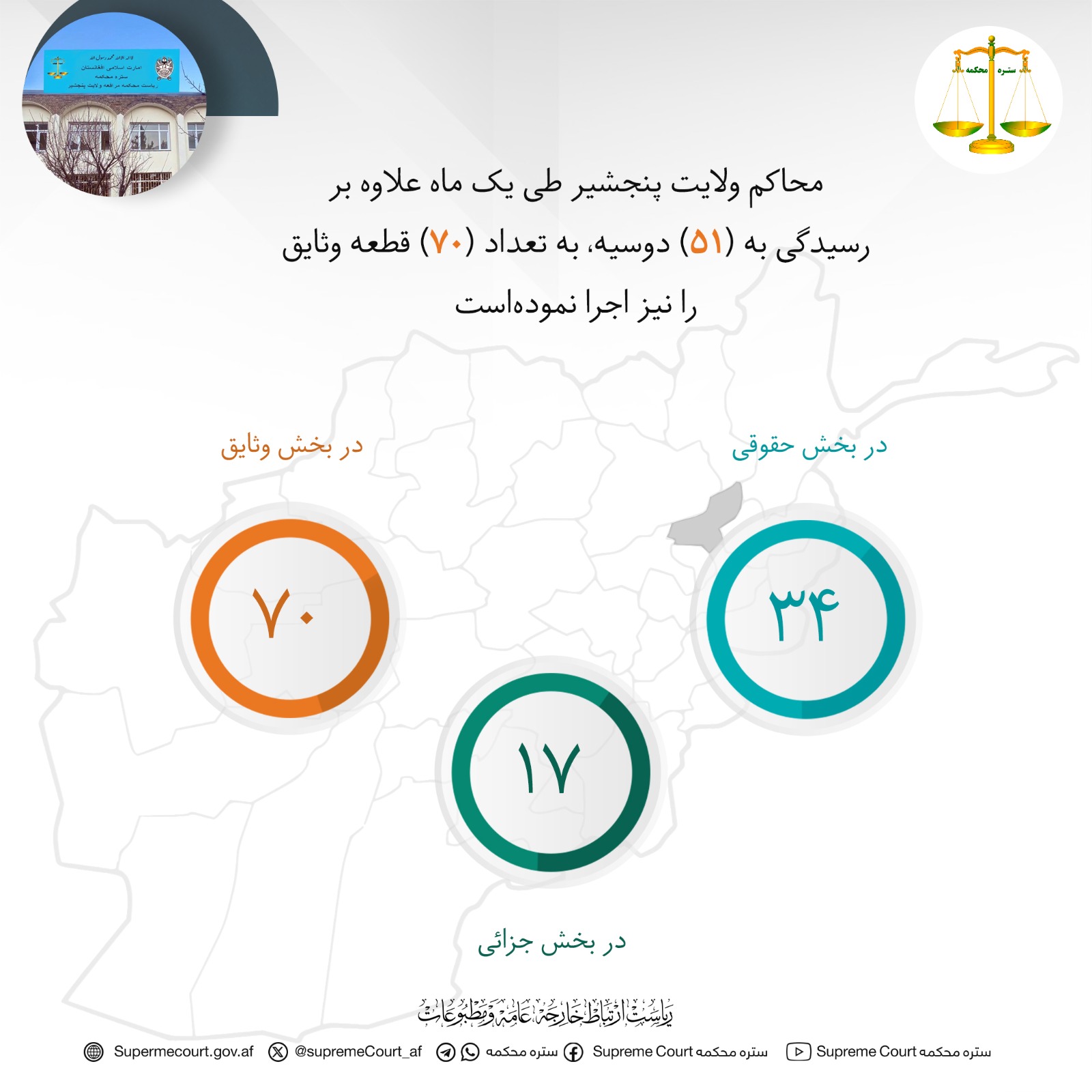 محاکم ولايت پنجشیر طی يک ماه علاوه بر رسيدگی به (۵۱) دوسیه، به تعداد (۷۰) قطعه وثایق را نیز اجرا نموده‌است