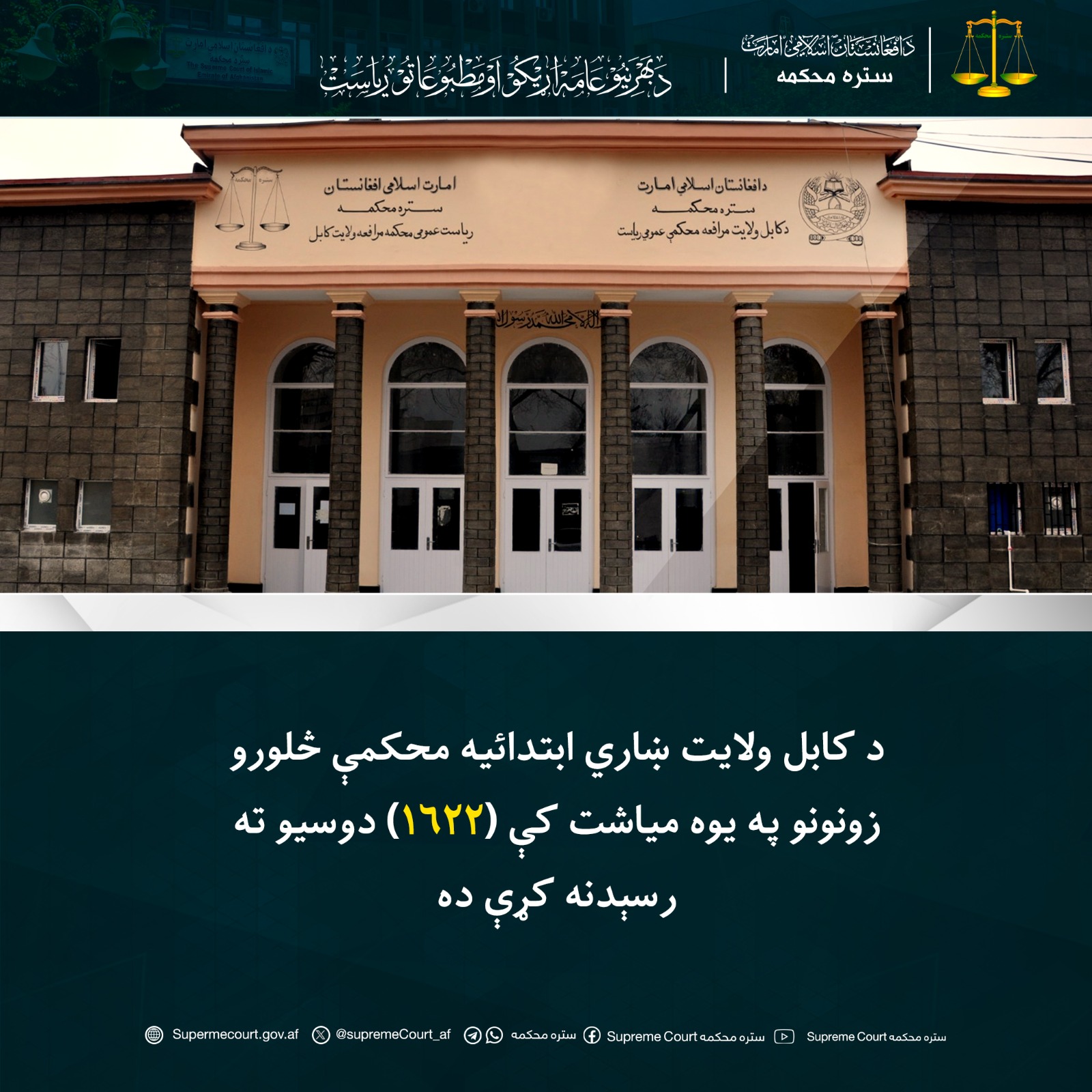 د کابل ولایت ښاري ابتدائیه محکمې څلورو زونونو په يوه مياشت کې (۱۶۲۲) دوسيو ته رسېدنه کړې ده