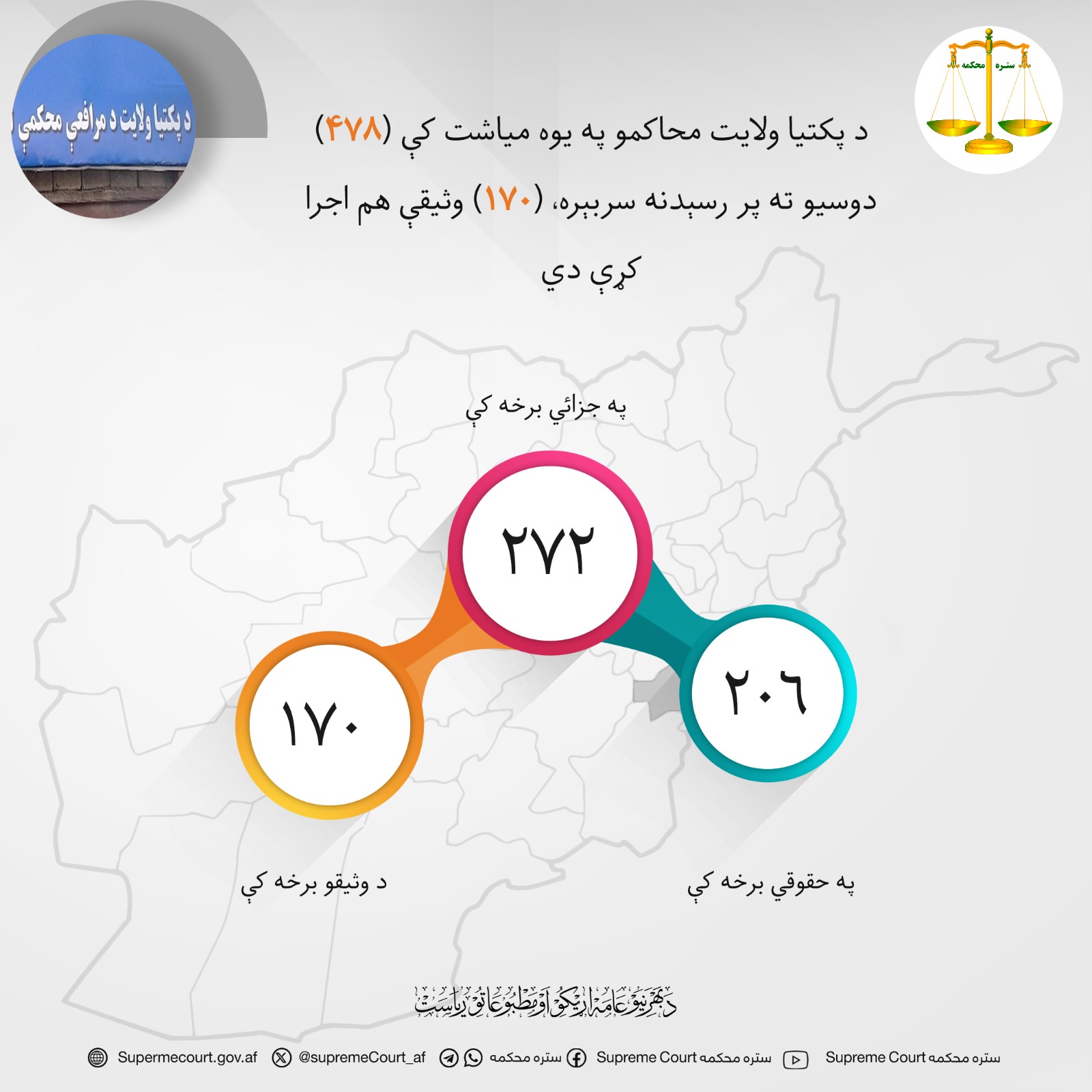 د پکتيا ولايت محاکمو په یوه میاشت کې (۴۷۸) دوسیو ته پر رسېدنه سربېره، (۱۷۰) وثیقې هم اجرا کړې دي